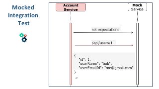 Mocked
Integration
Test
 