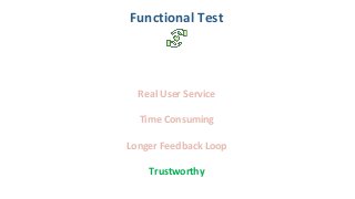 Real User Service
Time Consuming
Longer Feedback Loop
Trustworthy
Functional Test
 