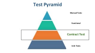 Unit Tests
Contract Test
Functional
Manual Tests
Test Pyramid
 