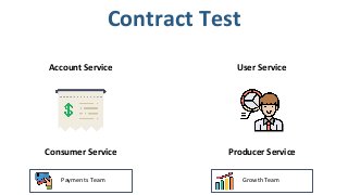 Account Service
Consumer Service
Contract Test
User Service
Producer Service
Payments Team Growth Team
 