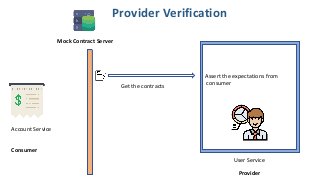 User Service
Get the contracts
Assert the expectations from
consumer
Consumer
Provider
Mock Contract Server
Account Service
Provider Verification
 