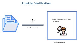 Get the contracts
Assert the expectations from
consumer
Provider Service
Provider Verification
 