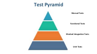 Unit Tests
Mocked Integration Tests
Functional Tests
Manual Tests
Test Pyramid
 
