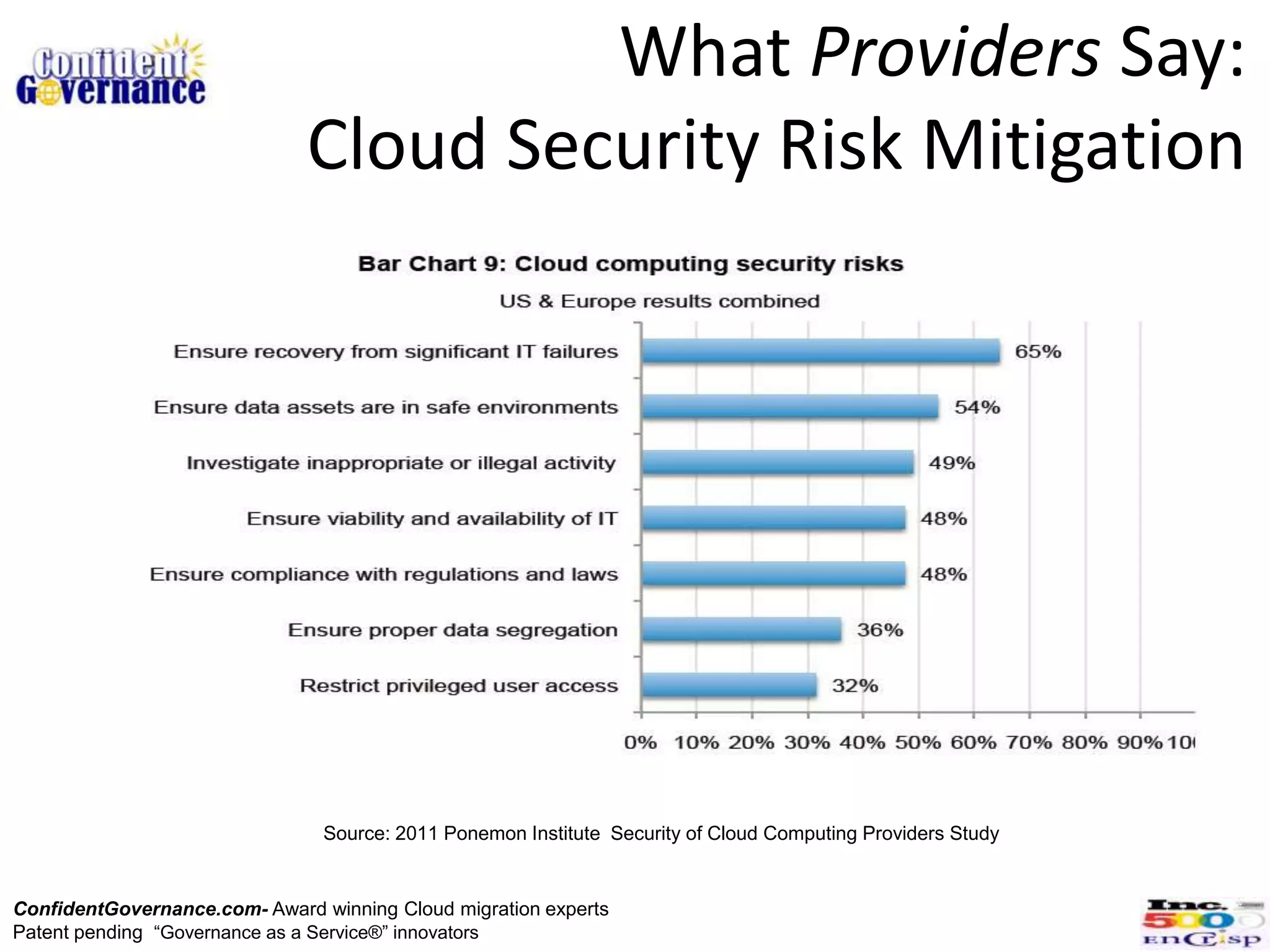 What Providers Say:
                              Cloud Security Risk Mitigation




                                Source: 2011 Ponemon Institute Security of Cloud Computing Providers Study


ConfidentGovernance.com- Award winning Cloud migration experts
Patent pending “Governance as a Service®” innovators
 
