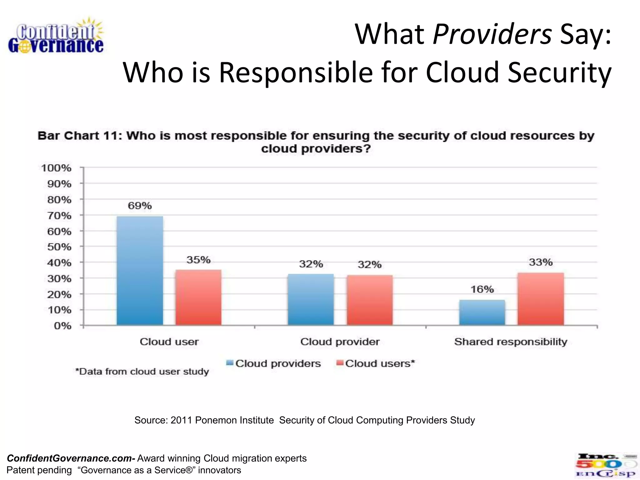 What Providers Say:
                       Who is Responsible for Cloud Security




                          Source: 2011 Ponemon Institute Security of Cloud Computing Providers Study


ConfidentGovernance.com- Award winning Cloud migration experts
Patent pending “Governance as a Service®” innovators
 