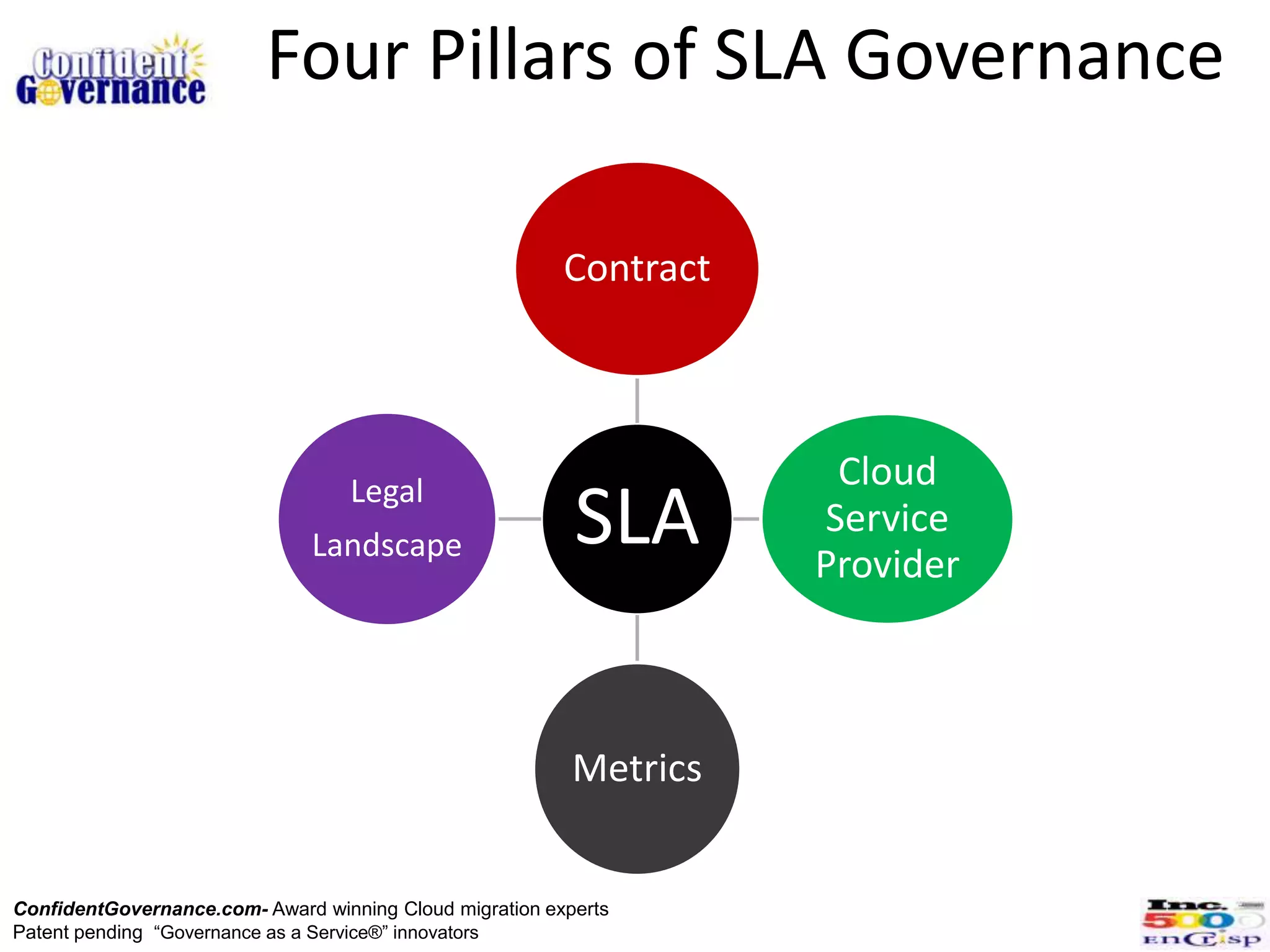Four Pillars of SLA Governance

                                                         Contract




                                   Legal                             Cloud
                               Landscape                  SLA       Service
                                                                    Provider



                                                          Metrics


ConfidentGovernance.com- Award winning Cloud migration experts
Patent pending “Governance as a Service®” innovators
 