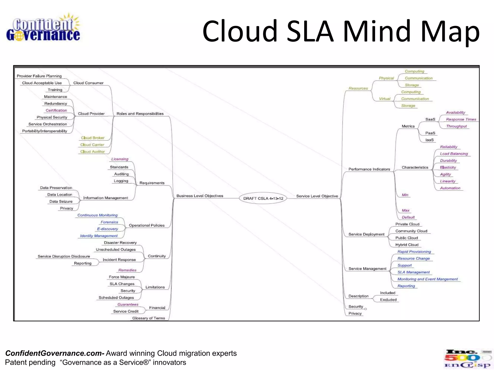 Cloud SLA Mind Map




ConfidentGovernance.com- Award winning Cloud migration experts
Patent pending “Governance as a Service®” innovators
 