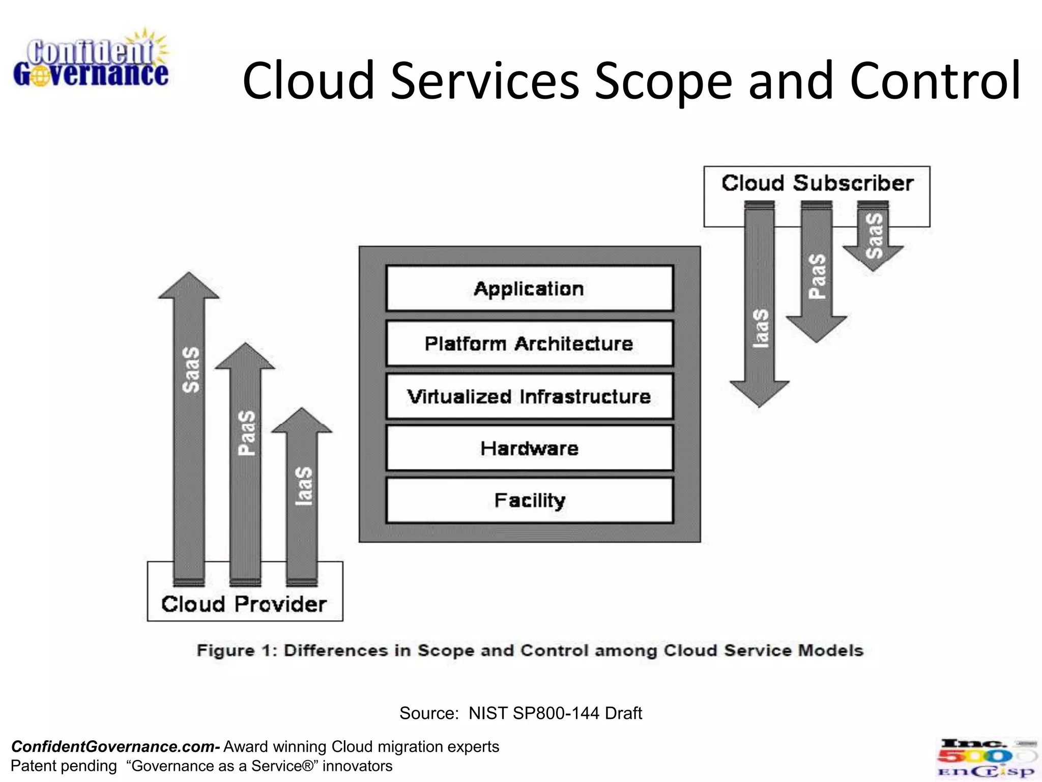Cloud Services Scope and Control




                                                 Source: NIST SP800-144 Draft
ConfidentGovernance.com- Award winning Cloud migration experts
Patent pending “Governance as a Service®” innovators
 