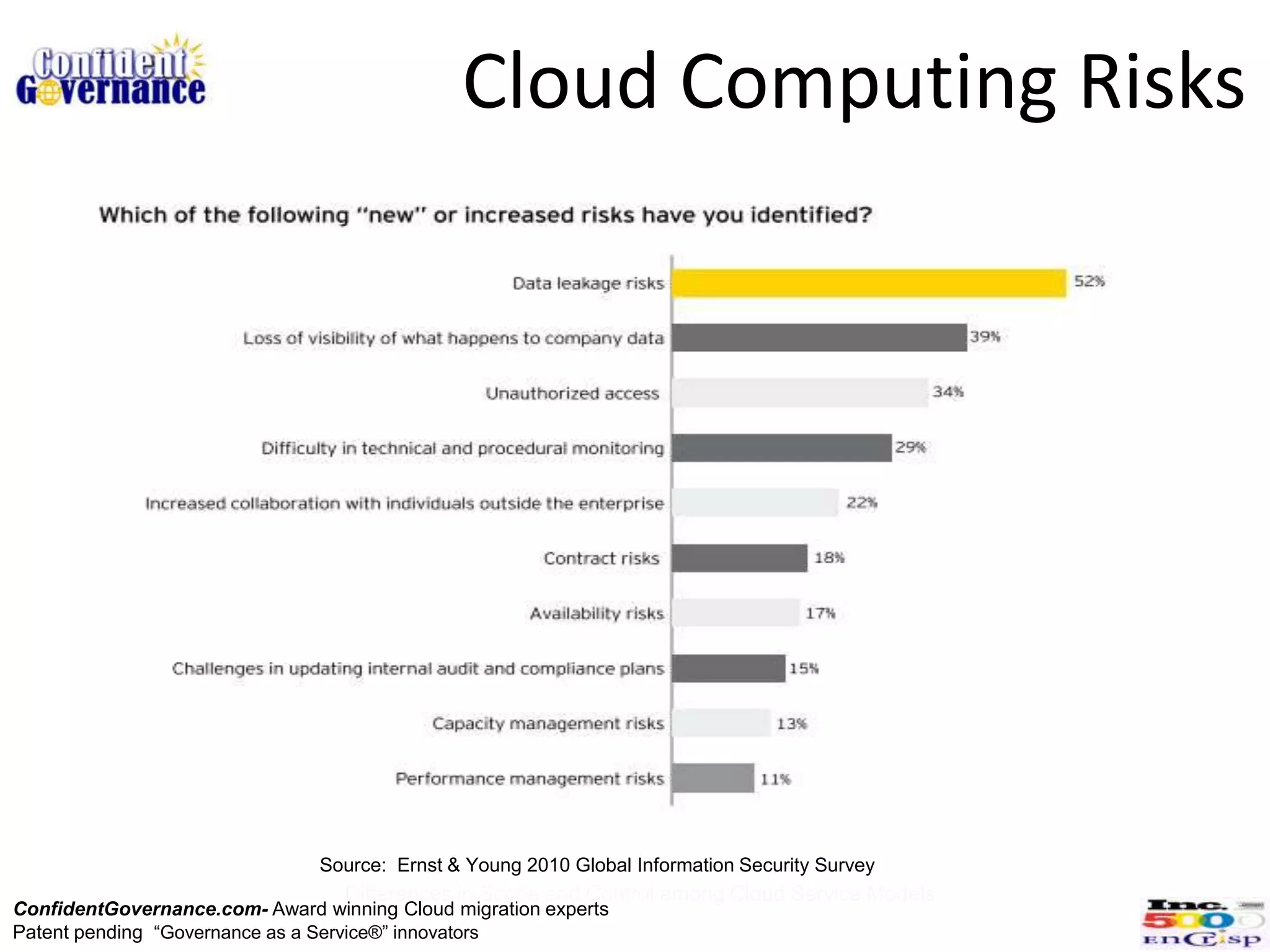 Cloud Computing Risks




                               Source: Ernst & Young 2010 Global Information Security Survey
                                  Differences in Scope and Control among Cloud Service Models
ConfidentGovernance.com- Award winning Cloud migration experts
Patent pending “Governance as a Service®” innovators
 