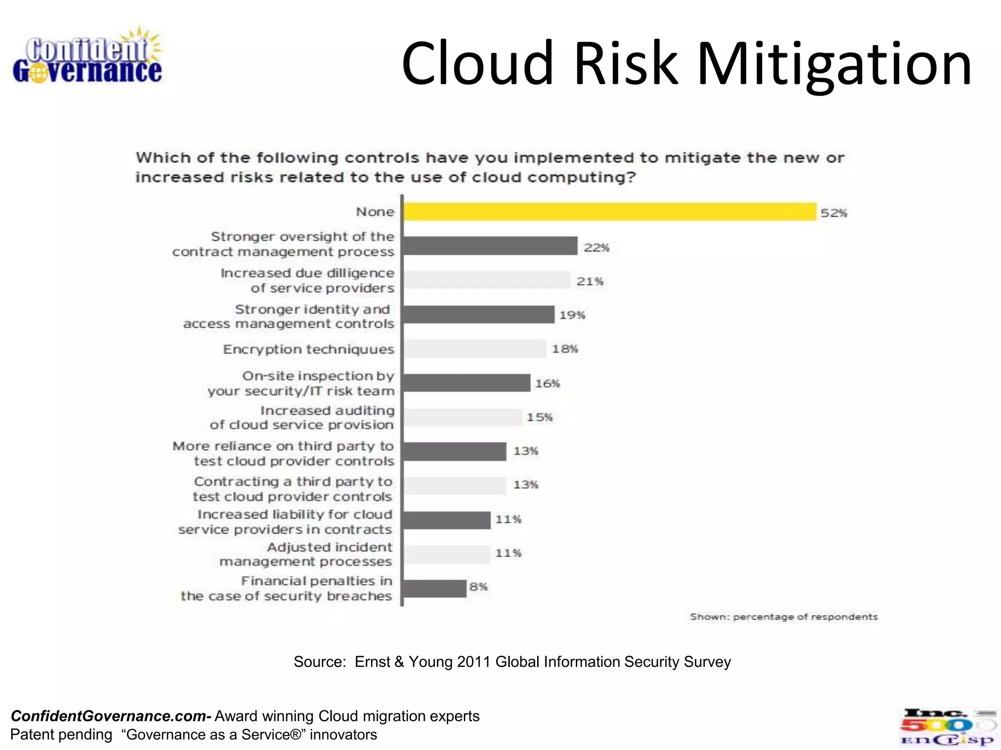Cloud Risk Mitigation




                                     Source: Ernst & Young 2011 Global Information Security Survey


ConfidentGovernance.com- Award winning Cloud migration experts
Patent pending “Governance as a Service®” innovators
 