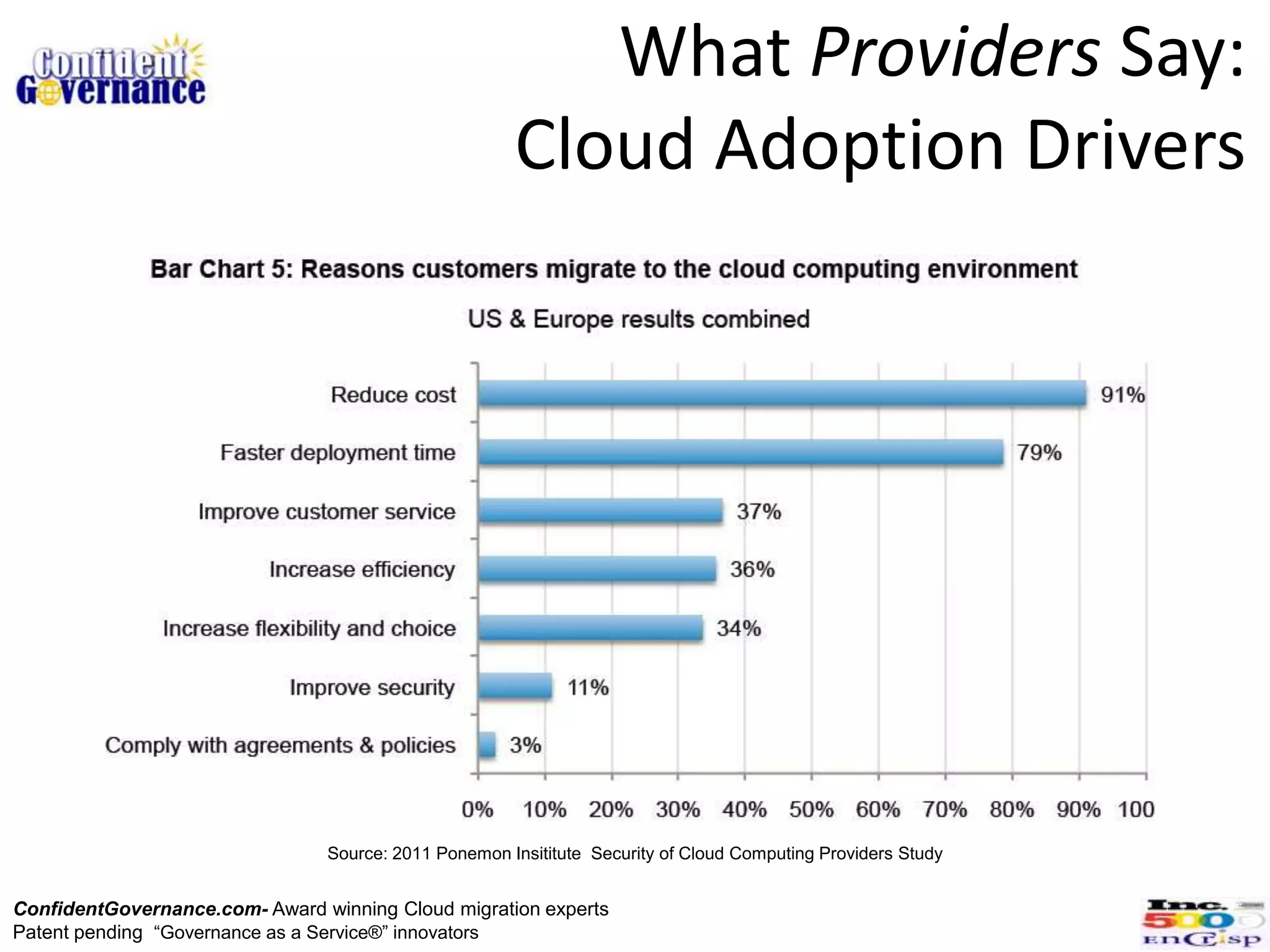 What Providers Say:
                                                      Cloud Adoption Drivers




                                Source: 2011 Ponemon Insititute Security of Cloud Computing Providers Study


ConfidentGovernance.com- Award winning Cloud migration experts
Patent pending “Governance as a Service®” innovators
 