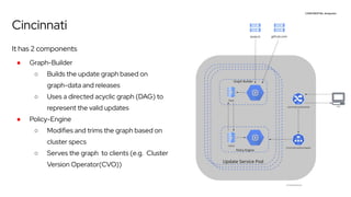 CONFIDENTIAL designator
V0000000
Cincinnati
It has 2 components
● Graph-Builder
○ Builds the update graph based on
graph-data and releases
○ Uses a directed acyclic graph (DAG) to
represent the valid updates
● Policy-Engine
○ Modifies and trims the graph based on
cluster specs
○ Serves the graph to clients (e.g. Cluster
Version Operator(CVO))
 