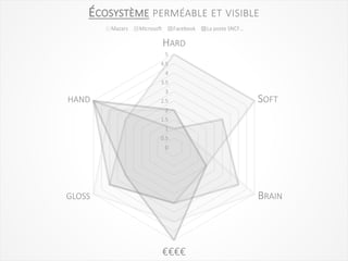0
0.5
1
1.5
2
2.5
3
3.5
4
4.5
5
HARD
SOFT
BRAIN
€€€€
GLOSS
HAND
ÉCOSYSTÈME PERMÉABLE ET VISIBLE
Mazars Microsoft Facebook La poste SNCF…
 