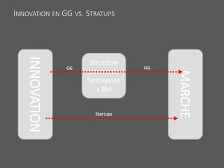 INNOVATION EN GG VS. STRATUPS
INNOVATION
Structure
interne de
l’entreprise
+ BM
MARCHE
GG GG
Startups
 