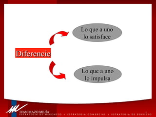 Diferencie Lo que a uno lo satisface Lo que a uno lo impulsa 