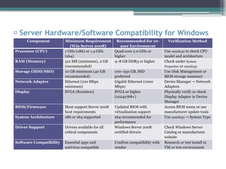 ✅ Server Hardware/Software Compatibility for Windows
Server 2008
Component Minimum Requirement
(Win Server 2008)
Recommended for 10-
user Environment
Verification Method
Processor (CPU) 1 GHz (x86) or 1.4 GHz
(x64)
Quad-core 2.0 GHz or
higher
Use msinfo32 to check CPU
model and architecture
RAM (Memory) 512 MB (minimum), 2 GB
(recommended)
4–8 GB DDR3 or higher Check under System
Properties or msinfo32
Storage (HDD/SSD) 10 GB minimum (40 GB
recommended)
100–250 GB, SSD
preferred
Use Disk Management or
BIOS storage summary
Network Adapter Ethernet (100 Mbps
minimum)
Gigabit Ethernet (1000
Mbps)
Device Manager Network
→
Adapters
Display SVGA (800x600) SVGA or higher
(1024x768+)
Physically verify or check
Display Adapter in Device
Manager
BIOS/Firmware Must support Server 2008
boot requirements
Updated BIOS with
virtualization support
Access BIOS menu or use
manufacturer update tools
System Architecture x86 or x64 supported x64 recommended for
performance
Use msinfo32 System Type
→
Driver Support Drivers available for all
critical components
Windows Server 2008
certified drivers
Check Windows Server
Catalog or manufacturer
website
Software Compatibility Essential apps and
antivirus compatible
Confirm compatibility with
vendor
Research or test install in
VM or test environment
 
