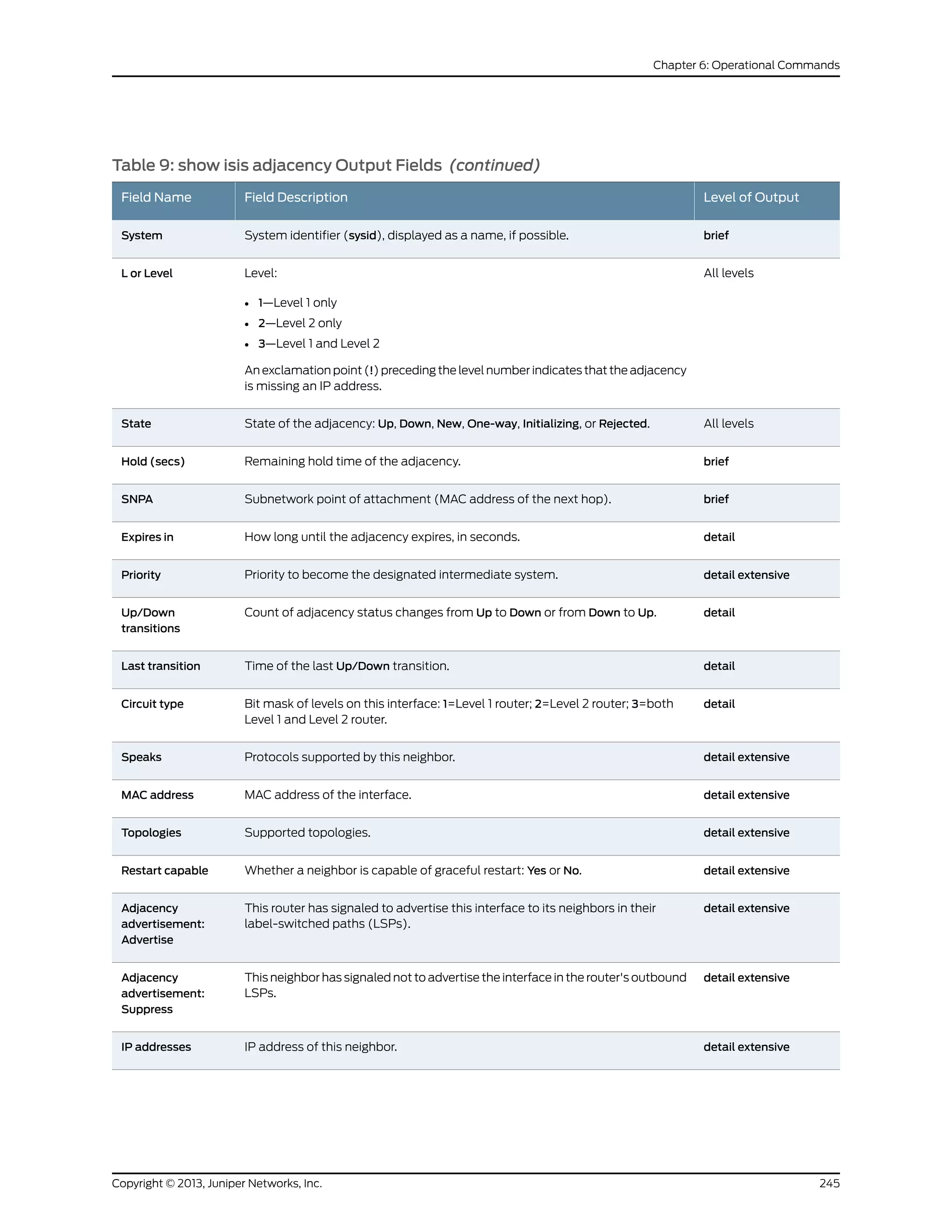 Table 9: show isis adjacency Output Fields (continued)
Level of OutputField DescriptionField Name
briefSystem identifier (sysid), displayed as a name, if possible.System
All levelsLevel:
• 1—Level 1 only
• 2—Level 2 only
• 3—Level 1 and Level 2
An exclamation point (!) preceding the level number indicates that the adjacency
is missing an IP address.
L or Level
All levelsState of the adjacency: Up, Down, New, One-way, Initializing, or Rejected.State
briefRemaining hold time of the adjacency.Hold (secs)
briefSubnetwork point of attachment (MAC address of the next hop).SNPA
detailHow long until the adjacency expires, in seconds.Expires in
detail extensivePriority to become the designated intermediate system.Priority
detailCount of adjacency status changes from Up to Down or from Down to Up.Up/Down
transitions
detailTime of the last Up/Down transition.Last transition
detailBit mask of levels on this interface: 1=Level 1 router; 2=Level 2 router; 3=both
Level 1 and Level 2 router.
Circuit type
detail extensiveProtocols supported by this neighbor.Speaks
detail extensiveMAC address of the interface.MAC address
detail extensiveSupported topologies.Topologies
detail extensiveWhether a neighbor is capable of graceful restart: Yes or No.Restart capable
detail extensiveThis router has signaled to advertise this interface to its neighbors in their
label-switched paths (LSPs).
Adjacency
advertisement:
Advertise
detail extensiveThis neighbor has signaled not to advertise the interface in the router's outbound
LSPs.
Adjacency
advertisement:
Suppress
detail extensiveIP address of this neighbor.IP addresses
245Copyright © 2013, Juniper Networks, Inc.
Chapter 6: Operational Commands
 
