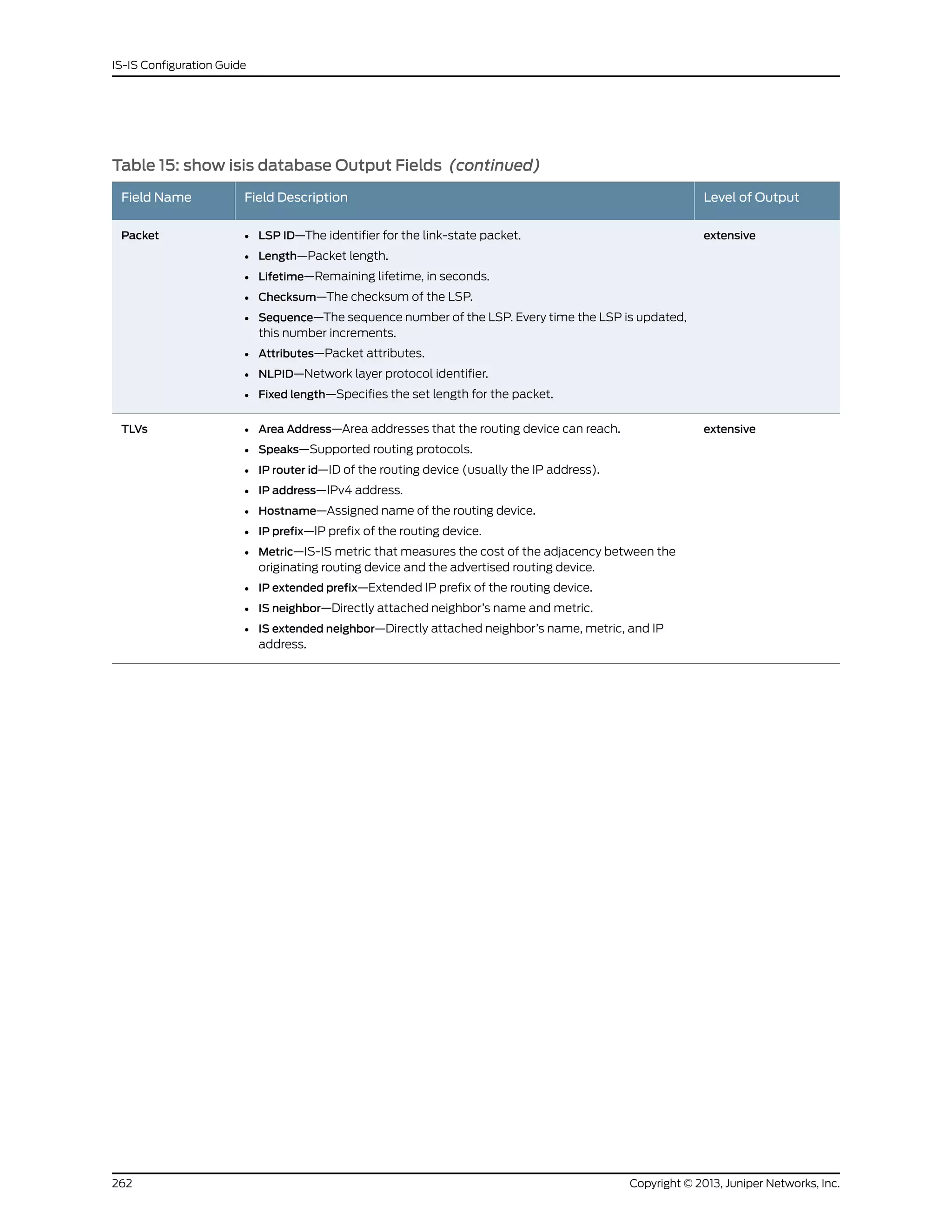 Table 15: show isis database Output Fields (continued)
Level of OutputField DescriptionField Name
extensive• LSP ID—The identifier for the link-state packet.
• Length—Packet length.
• Lifetime—Remaining lifetime, in seconds.
• Checksum—The checksum of the LSP.
• Sequence—The sequence number of the LSP. Every time the LSP is updated,
this number increments.
• Attributes—Packet attributes.
• NLPID—Network layer protocol identifier.
• Fixed length—Specifies the set length for the packet.
Packet
extensive• Area Address—Area addresses that the routing device can reach.
• Speaks—Supported routing protocols.
• IP router id—ID of the routing device (usually the IP address).
• IP address—IPv4 address.
• Hostname—Assigned name of the routing device.
• IP prefix—IP prefix of the routing device.
• Metric—IS-IS metric that measures the cost of the adjacency between the
originating routing device and the advertised routing device.
• IP extended prefix—Extended IP prefix of the routing device.
• IS neighbor—Directly attached neighbor’s name and metric.
• IS extended neighbor—Directly attached neighbor’s name, metric, and IP
address.
TLVs
Copyright © 2013, Juniper Networks, Inc.262
IS-IS Configuration Guide
 