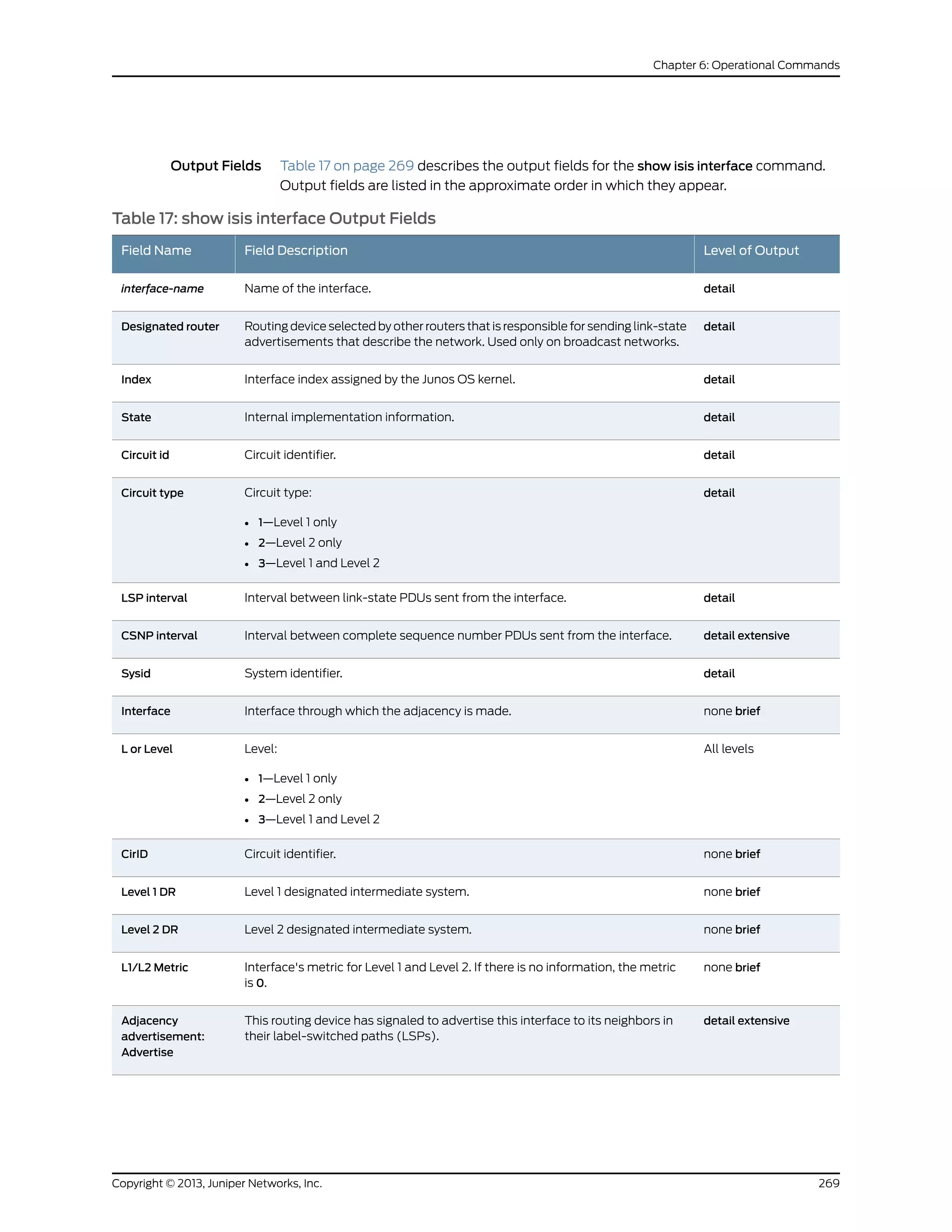 Output Fields Table 17 on page 269 describes the output fields for the show isis interface command.
Output fields are listed in the approximate order in which they appear.
Table 17: show isis interface Output Fields
Level of OutputField DescriptionField Name
detailName of the interface.interface-name
detailRouting device selected by other routers that is responsible for sending link-state
advertisements that describe the network. Used only on broadcast networks.
Designated router
detailInterface index assigned by the Junos OS kernel.Index
detailInternal implementation information.State
detailCircuit identifier.Circuit id
detailCircuit type:
• 1—Level 1 only
• 2—Level 2 only
• 3—Level 1 and Level 2
Circuit type
detailInterval between link-state PDUs sent from the interface.LSP interval
detail extensiveInterval between complete sequence number PDUs sent from the interface.CSNP interval
detailSystem identifier.Sysid
none briefInterface through which the adjacency is made.Interface
All levelsLevel:
• 1—Level 1 only
• 2—Level 2 only
• 3—Level 1 and Level 2
L or Level
none briefCircuit identifier.CirID
none briefLevel 1 designated intermediate system.Level 1 DR
none briefLevel 2 designated intermediate system.Level 2 DR
none briefInterface's metric for Level 1 and Level 2. If there is no information, the metric
is 0.
L1/L2 Metric
detail extensiveThis routing device has signaled to advertise this interface to its neighbors in
their label-switched paths (LSPs).
Adjacency
advertisement:
Advertise
269Copyright © 2013, Juniper Networks, Inc.
Chapter 6: Operational Commands
 