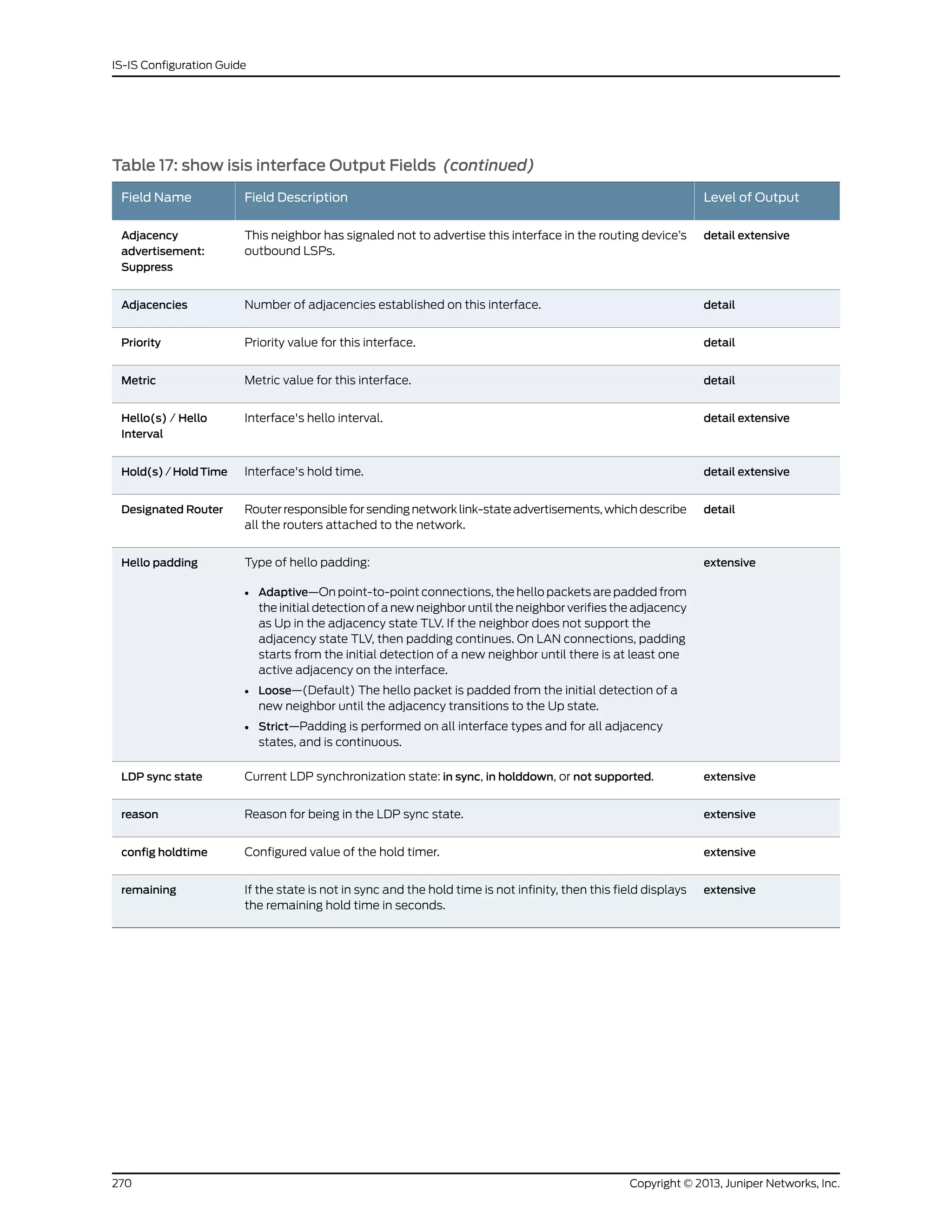 Table 17: show isis interface Output Fields (continued)
Level of OutputField DescriptionField Name
detail extensiveThis neighbor has signaled not to advertise this interface in the routing device’s
outbound LSPs.
Adjacency
advertisement:
Suppress
detailNumber of adjacencies established on this interface.Adjacencies
detailPriority value for this interface.Priority
detailMetric value for this interface.Metric
detail extensiveInterface's hello interval.Hello(s) / Hello
Interval
detail extensiveInterface's hold time.Hold(s) / HoldTime
detailRouterresponsibleforsendingnetworklink-stateadvertisements,whichdescribe
all the routers attached to the network.
Designated Router
extensiveType of hello padding:
• Adaptive—On point-to-point connections, the hello packets are padded from
the initial detection of a new neighbor until the neighbor verifies the adjacency
as Up in the adjacency state TLV. If the neighbor does not support the
adjacency state TLV, then padding continues. On LAN connections, padding
starts from the initial detection of a new neighbor until there is at least one
active adjacency on the interface.
• Loose—(Default) The hello packet is padded from the initial detection of a
new neighbor until the adjacency transitions to the Up state.
• Strict—Padding is performed on all interface types and for all adjacency
states, and is continuous.
Hello padding
extensiveCurrent LDP synchronization state: in sync, in holddown, or not supported.LDP sync state
extensiveReason for being in the LDP sync state.reason
extensiveConfigured value of the hold timer.config holdtime
extensiveIf the state is not in sync and the hold time is not infinity, then this field displays
the remaining hold time in seconds.
remaining
Copyright © 2013, Juniper Networks, Inc.270
IS-IS Configuration Guide
 