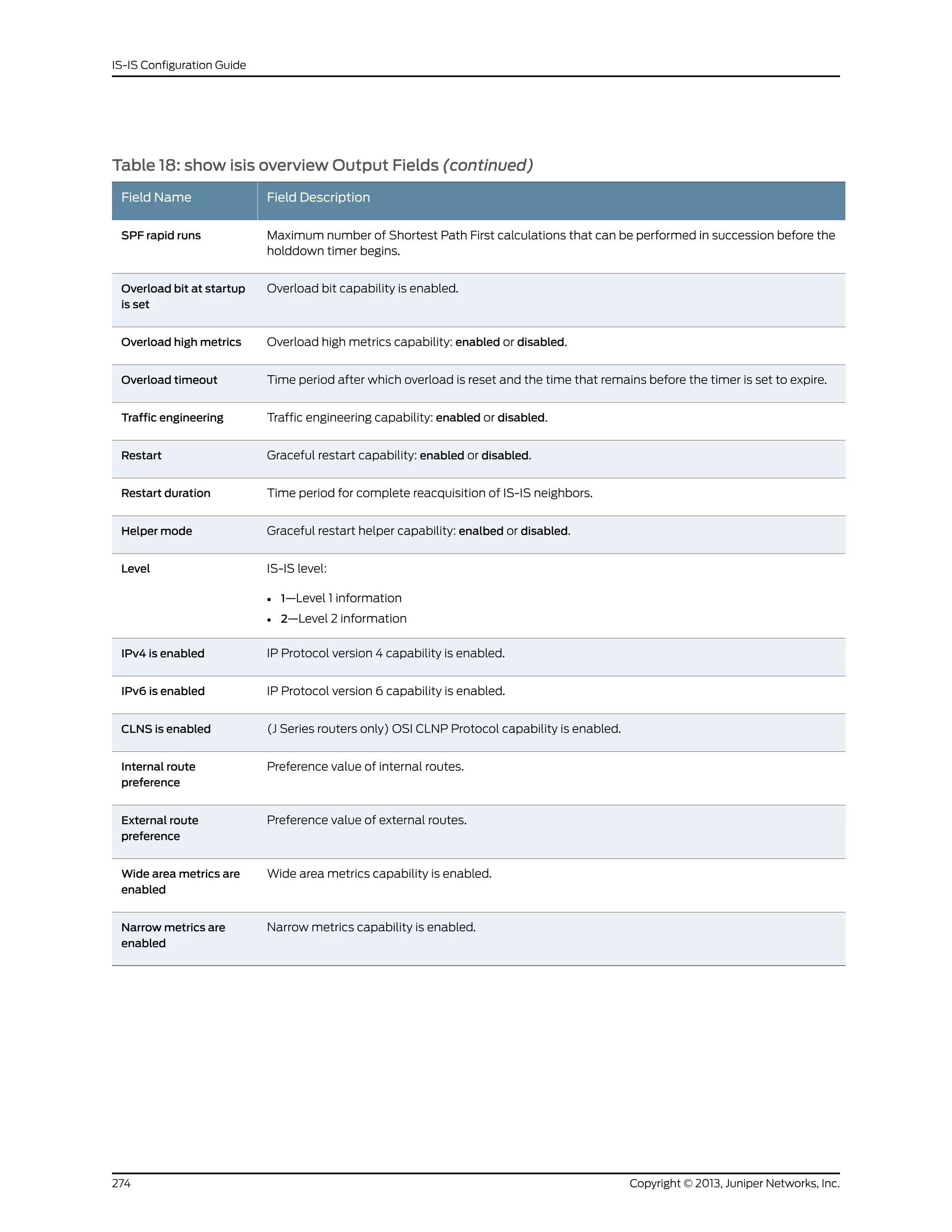 Table 18: show isis overview Output Fields (continued)
Field DescriptionField Name
Maximum number of Shortest Path First calculations that can be performed in succession before the
holddown timer begins.
SPF rapid runs
Overload bit capability is enabled.Overload bit at startup
is set
Overload high metrics capability: enabled or disabled.Overload high metrics
Time period after which overload is reset and the time that remains before the timer is set to expire.Overload timeout
Traffic engineering capability: enabled or disabled.Traffic engineering
Graceful restart capability: enabled or disabled.Restart
Time period for complete reacquisition of IS-IS neighbors.Restart duration
Graceful restart helper capability: enalbed or disabled.Helper mode
IS-IS level:
• 1—Level 1 information
• 2—Level 2 information
Level
IP Protocol version 4 capability is enabled.IPv4 is enabled
IP Protocol version 6 capability is enabled.IPv6 is enabled
(J Series routers only) OSI CLNP Protocol capability is enabled.CLNS is enabled
Preference value of internal routes.Internal route
preference
Preference value of external routes.External route
preference
Wide area metrics capability is enabled.Wide area metrics are
enabled
Narrow metrics capability is enabled.Narrow metrics are
enabled
Copyright © 2013, Juniper Networks, Inc.274
IS-IS Configuration Guide
 
