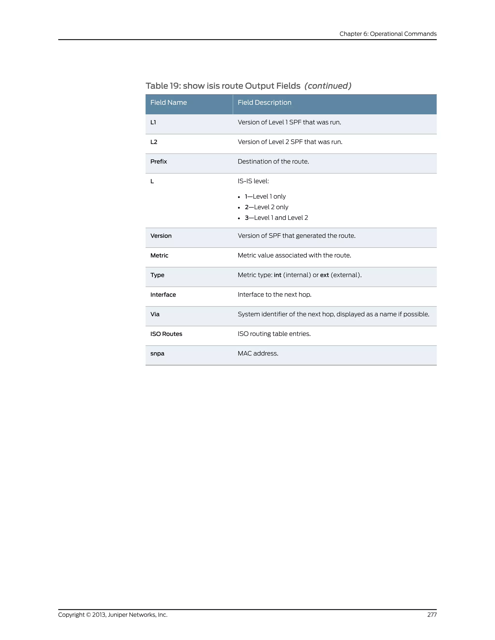 Table 19: show isis route Output Fields (continued)
Field DescriptionField Name
Version of Level 1 SPF that was run.L1
Version of Level 2 SPF that was run.L2
Destination of the route.Prefix
IS-IS level:
• 1—Level 1 only
• 2—Level 2 only
• 3—Level 1 and Level 2
L
Version of SPF that generated the route.Version
Metric value associated with the route.Metric
Metric type: int (internal) or ext (external).Type
Interface to the next hop.Interface
System identifier of the next hop, displayed as a name if possible.Via
ISO routing table entries.ISO Routes
MAC address.snpa
277Copyright © 2013, Juniper Networks, Inc.
Chapter 6: Operational Commands
 