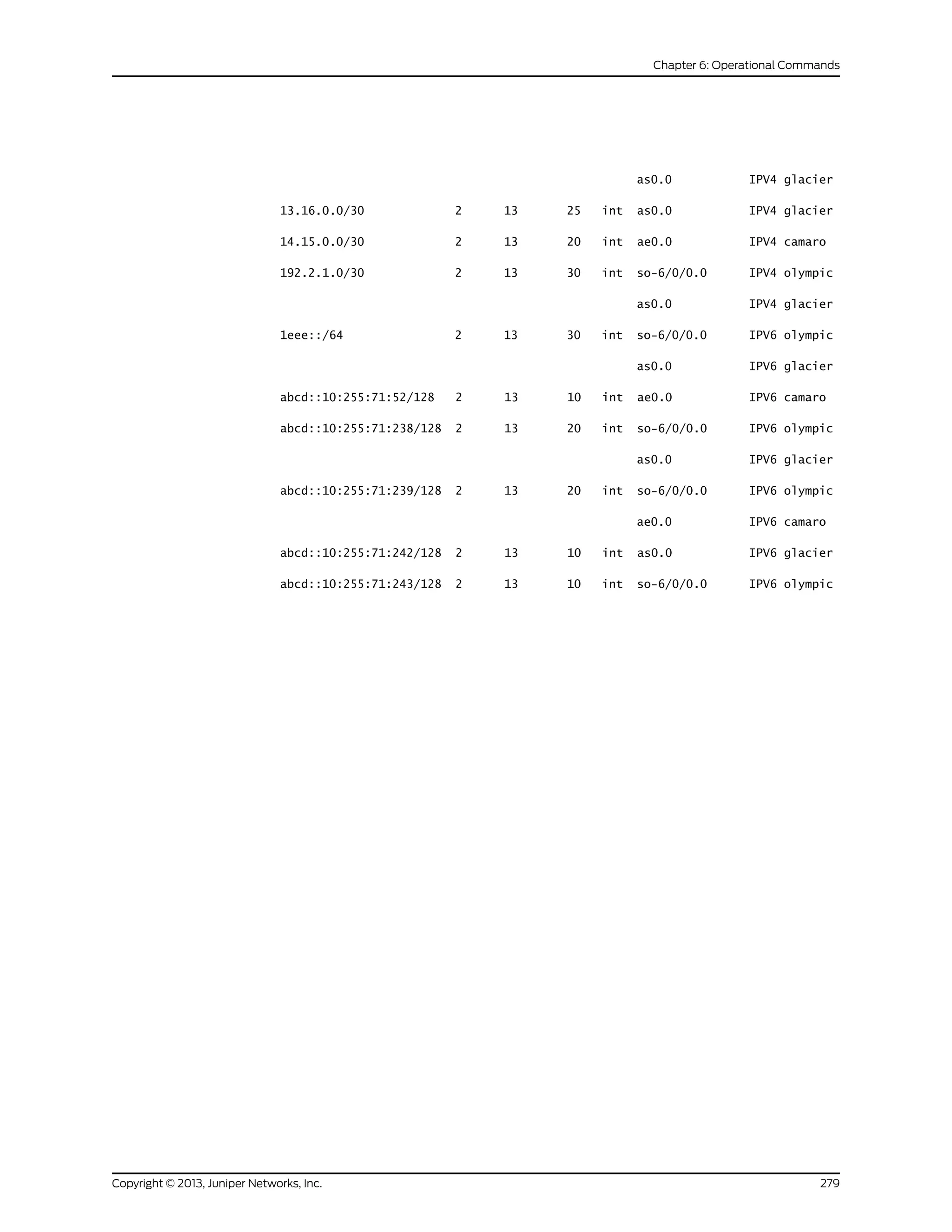 as0.0 IPV4 glacier
13.16.0.0/30 2 13 25 int as0.0 IPV4 glacier
14.15.0.0/30 2 13 20 int ae0.0 IPV4 camaro
192.2.1.0/30 2 13 30 int so-6/0/0.0 IPV4 olympic
as0.0 IPV4 glacier
1eee::/64 2 13 30 int so-6/0/0.0 IPV6 olympic
as0.0 IPV6 glacier
abcd::10:255:71:52/128 2 13 10 int ae0.0 IPV6 camaro
abcd::10:255:71:238/128 2 13 20 int so-6/0/0.0 IPV6 olympic
as0.0 IPV6 glacier
abcd::10:255:71:239/128 2 13 20 int so-6/0/0.0 IPV6 olympic
ae0.0 IPV6 camaro
abcd::10:255:71:242/128 2 13 10 int as0.0 IPV6 glacier
abcd::10:255:71:243/128 2 13 10 int so-6/0/0.0 IPV6 olympic
279Copyright © 2013, Juniper Networks, Inc.
Chapter 6: Operational Commands
 