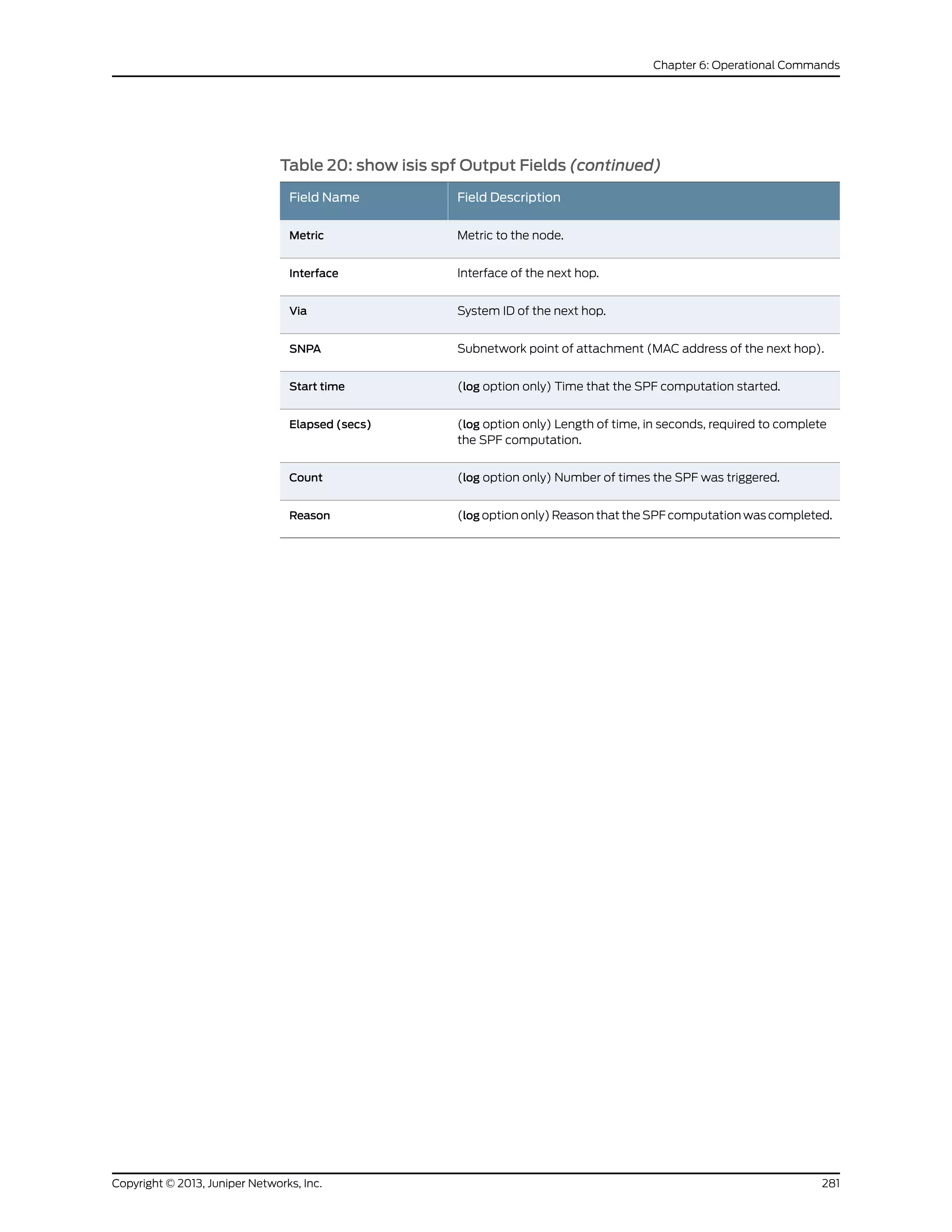Table 20: show isis spf Output Fields (continued)
Field DescriptionField Name
Metric to the node.Metric
Interface of the next hop.Interface
System ID of the next hop.Via
Subnetwork point of attachment (MAC address of the next hop).SNPA
(log option only) Time that the SPF computation started.Start time
(log option only) Length of time, in seconds, required to complete
the SPF computation.
Elapsed (secs)
(log option only) Number of times the SPF was triggered.Count
(log option only) Reason that the SPF computation was completed.Reason
281Copyright © 2013, Juniper Networks, Inc.
Chapter 6: Operational Commands
 