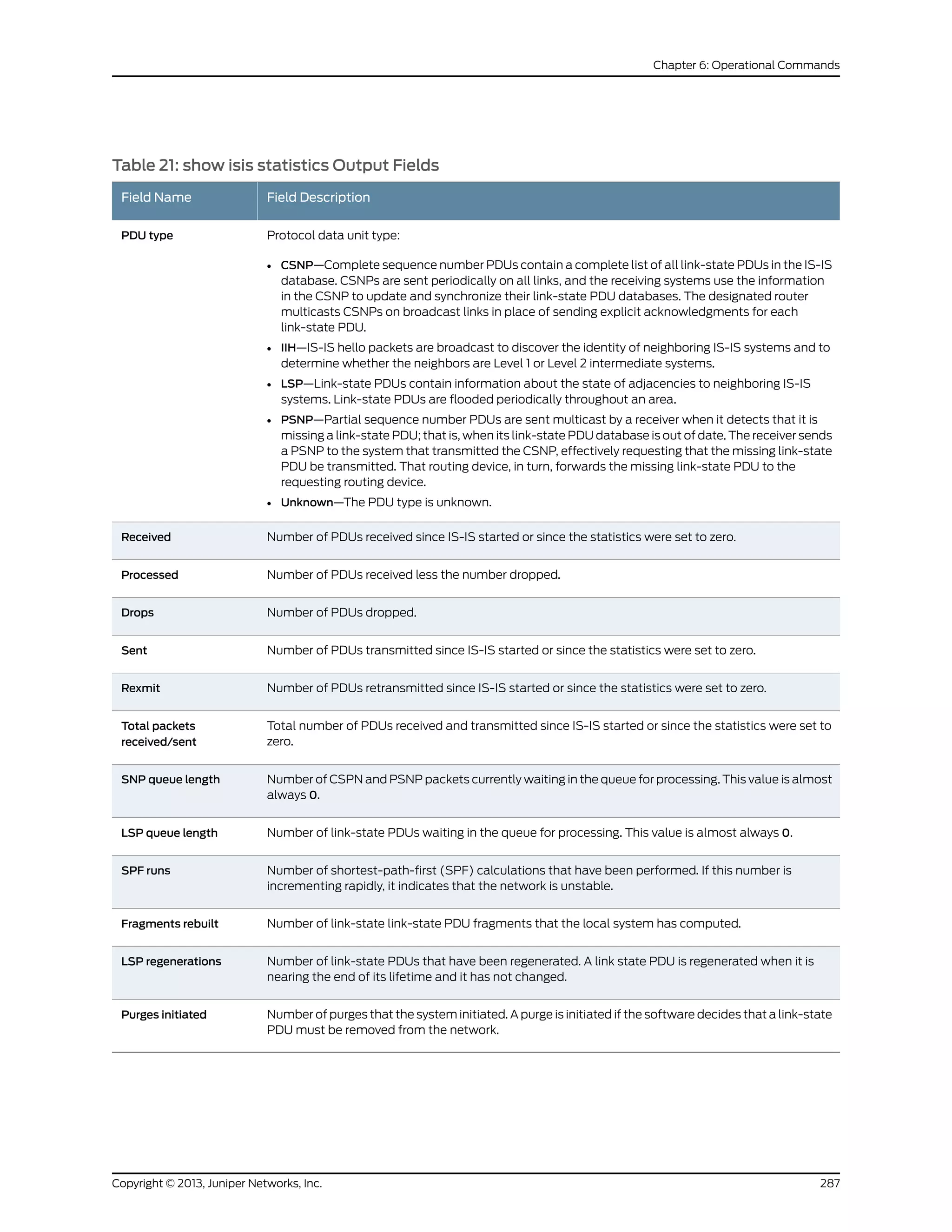 Table 21: show isis statistics Output Fields
Field DescriptionField Name
Protocol data unit type:
• CSNP—Complete sequence number PDUs contain a complete list of all link-state PDUs in the IS-IS
database. CSNPs are sent periodically on all links, and the receiving systems use the information
in the CSNP to update and synchronize their link-state PDU databases. The designated router
multicasts CSNPs on broadcast links in place of sending explicit acknowledgments for each
link-state PDU.
• IIH—IS-IS hello packets are broadcast to discover the identity of neighboring IS-IS systems and to
determine whether the neighbors are Level 1 or Level 2 intermediate systems.
• LSP—Link-state PDUs contain information about the state of adjacencies to neighboring IS-IS
systems. Link-state PDUs are flooded periodically throughout an area.
• PSNP—Partial sequence number PDUs are sent multicast by a receiver when it detects that it is
missing a link-state PDU; that is, when its link-state PDU database is out of date. The receiver sends
a PSNP to the system that transmitted the CSNP, effectively requesting that the missing link-state
PDU be transmitted. That routing device, in turn, forwards the missing link-state PDU to the
requesting routing device.
• Unknown—The PDU type is unknown.
PDU type
Number of PDUs received since IS-IS started or since the statistics were set to zero.Received
Number of PDUs received less the number dropped.Processed
Number of PDUs dropped.Drops
Number of PDUs transmitted since IS-IS started or since the statistics were set to zero.Sent
Number of PDUs retransmitted since IS-IS started or since the statistics were set to zero.Rexmit
Total number of PDUs received and transmitted since IS-IS started or since the statistics were set to
zero.
Total packets
received/sent
Number of CSPN and PSNP packets currently waiting in the queue for processing. This value is almost
always 0.
SNP queue length
Number of link-state PDUs waiting in the queue for processing. This value is almost always 0.LSP queue length
Number of shortest-path-first (SPF) calculations that have been performed. If this number is
incrementing rapidly, it indicates that the network is unstable.
SPF runs
Number of link-state link-state PDU fragments that the local system has computed.Fragments rebuilt
Number of link-state PDUs that have been regenerated. A link state PDU is regenerated when it is
nearing the end of its lifetime and it has not changed.
LSP regenerations
Number of purges that the system initiated. A purge is initiated if the software decides that a link-state
PDU must be removed from the network.
Purges initiated
287Copyright © 2013, Juniper Networks, Inc.
Chapter 6: Operational Commands
 