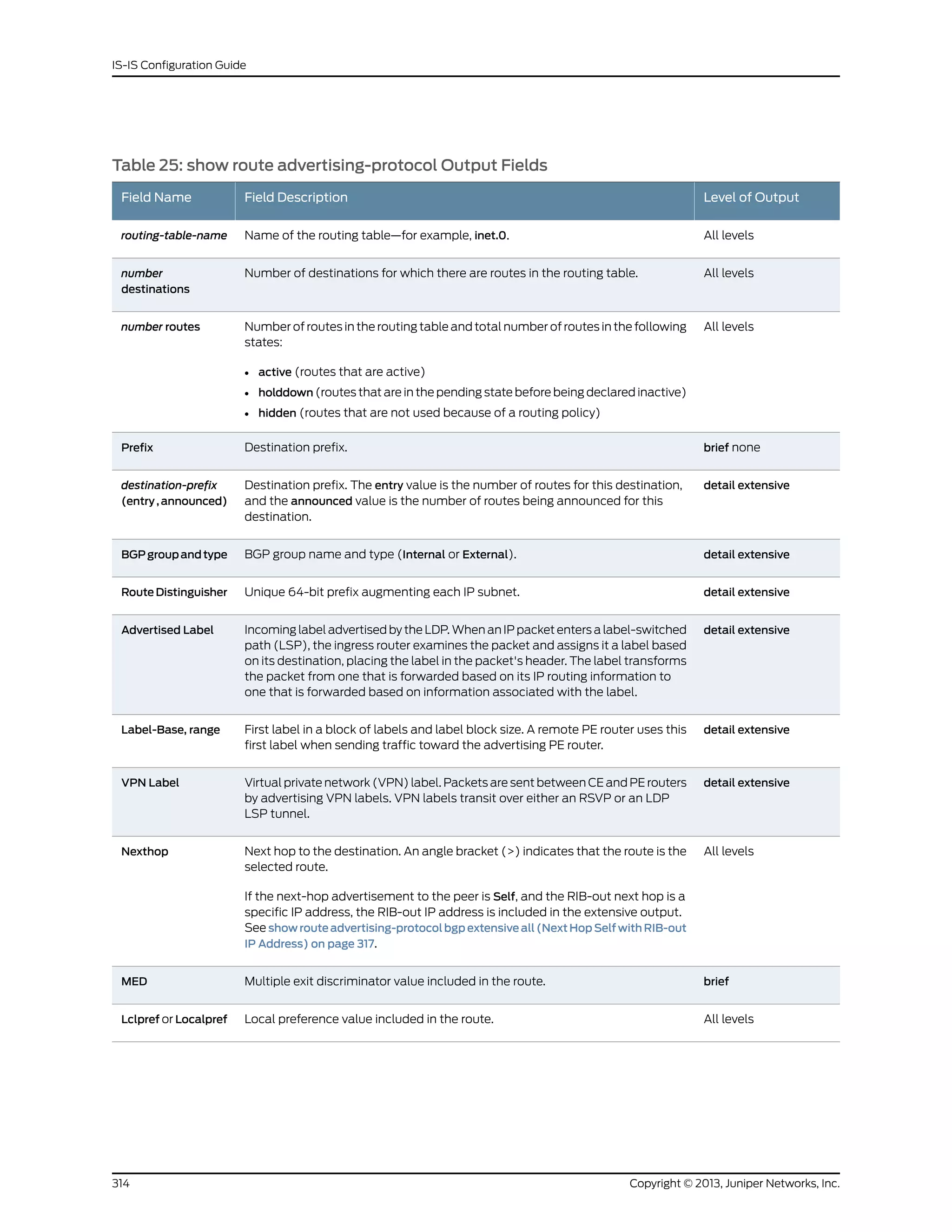 Table 25: show route advertising-protocol Output Fields
Level of OutputField DescriptionField Name
All levelsName of the routing table—for example, inet.0.routing-table-name
All levelsNumber of destinations for which there are routes in the routing table.number
destinations
All levelsNumber of routes in the routing table and total number of routes in the following
states:
• active (routes that are active)
• holddown (routes that are in the pending state before being declared inactive)
• hidden (routes that are not used because of a routing policy)
number routes
brief noneDestination prefix.Prefix
detail extensiveDestination prefix. The entry value is the number of routes for this destination,
and the announced value is the number of routes being announced for this
destination.
destination-prefix
(entry , announced)
detail extensiveBGP group name and type (Internal or External).BGPgroupandtype
detail extensiveUnique 64-bit prefix augmenting each IP subnet.Route Distinguisher
detail extensiveIncoming label advertised by the LDP. When an IP packet enters a label-switched
path (LSP), the ingress router examines the packet and assigns it a label based
on its destination, placing the label in the packet's header. The label transforms
the packet from one that is forwarded based on its IP routing information to
one that is forwarded based on information associated with the label.
Advertised Label
detail extensiveFirst label in a block of labels and label block size. A remote PE router uses this
first label when sending traffic toward the advertising PE router.
Label-Base, range
detail extensiveVirtual private network (VPN) label. Packets are sent between CE and PE routers
by advertising VPN labels. VPN labels transit over either an RSVP or an LDP
LSP tunnel.
VPN Label
All levelsNext hop to the destination. An angle bracket (>) indicates that the route is the
selected route.
If the next-hop advertisement to the peer is Self, and the RIB-out next hop is a
specific IP address, the RIB-out IP address is included in the extensive output.
See show route advertising-protocol bgp extensive all (Next Hop Self with RIB-out
IP Address) on page 317.
Nexthop
briefMultiple exit discriminator value included in the route.MED
All levelsLocal preference value included in the route.Lclpref or Localpref
Copyright © 2013, Juniper Networks, Inc.314
IS-IS Configuration Guide
 