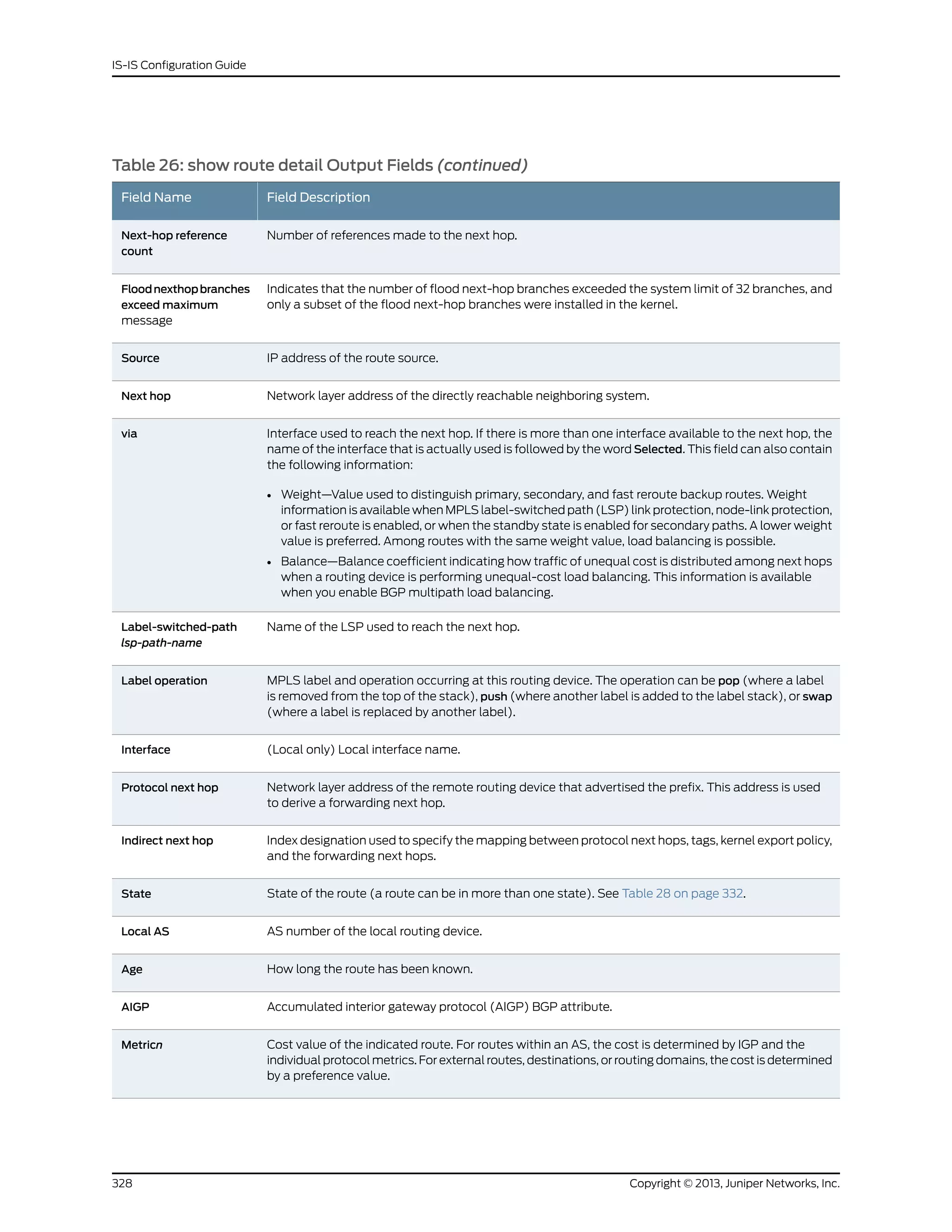 Table 26: show route detail Output Fields (continued)
Field DescriptionField Name
Number of references made to the next hop.Next-hop reference
count
Indicates that the number of flood next-hop branches exceeded the system limit of 32 branches, and
only a subset of the flood next-hop branches were installed in the kernel.
Floodnexthopbranches
exceed maximum
message
IP address of the route source.Source
Network layer address of the directly reachable neighboring system.Next hop
Interface used to reach the next hop. If there is more than one interface available to the next hop, the
name of the interface that is actually used is followed by the word Selected. This field can also contain
the following information:
• Weight—Value used to distinguish primary, secondary, and fast reroute backup routes. Weight
information is available when MPLS label-switched path (LSP) link protection, node-link protection,
or fast reroute is enabled, or when the standby state is enabled for secondary paths. A lower weight
value is preferred. Among routes with the same weight value, load balancing is possible.
• Balance—Balance coefficient indicating how traffic of unequal cost is distributed among next hops
when a routing device is performing unequal-cost load balancing. This information is available
when you enable BGP multipath load balancing.
via
Name of the LSP used to reach the next hop.Label-switched-path
lsp-path-name
MPLS label and operation occurring at this routing device. The operation can be pop (where a label
is removed from the top of the stack), push (where another label is added to the label stack), or swap
(where a label is replaced by another label).
Label operation
(Local only) Local interface name.Interface
Network layer address of the remote routing device that advertised the prefix. This address is used
to derive a forwarding next hop.
Protocol next hop
Index designation used to specify the mapping between protocol next hops, tags, kernel export policy,
and the forwarding next hops.
Indirect next hop
State of the route (a route can be in more than one state). See Table 28 on page 332.State
AS number of the local routing device.Local AS
How long the route has been known.Age
Accumulated interior gateway protocol (AIGP) BGP attribute.AIGP
Cost value of the indicated route. For routes within an AS, the cost is determined by IGP and the
individual protocol metrics. For external routes, destinations, or routing domains, the cost is determined
by a preference value.
Metricn
Copyright © 2013, Juniper Networks, Inc.328
IS-IS Configuration Guide
 