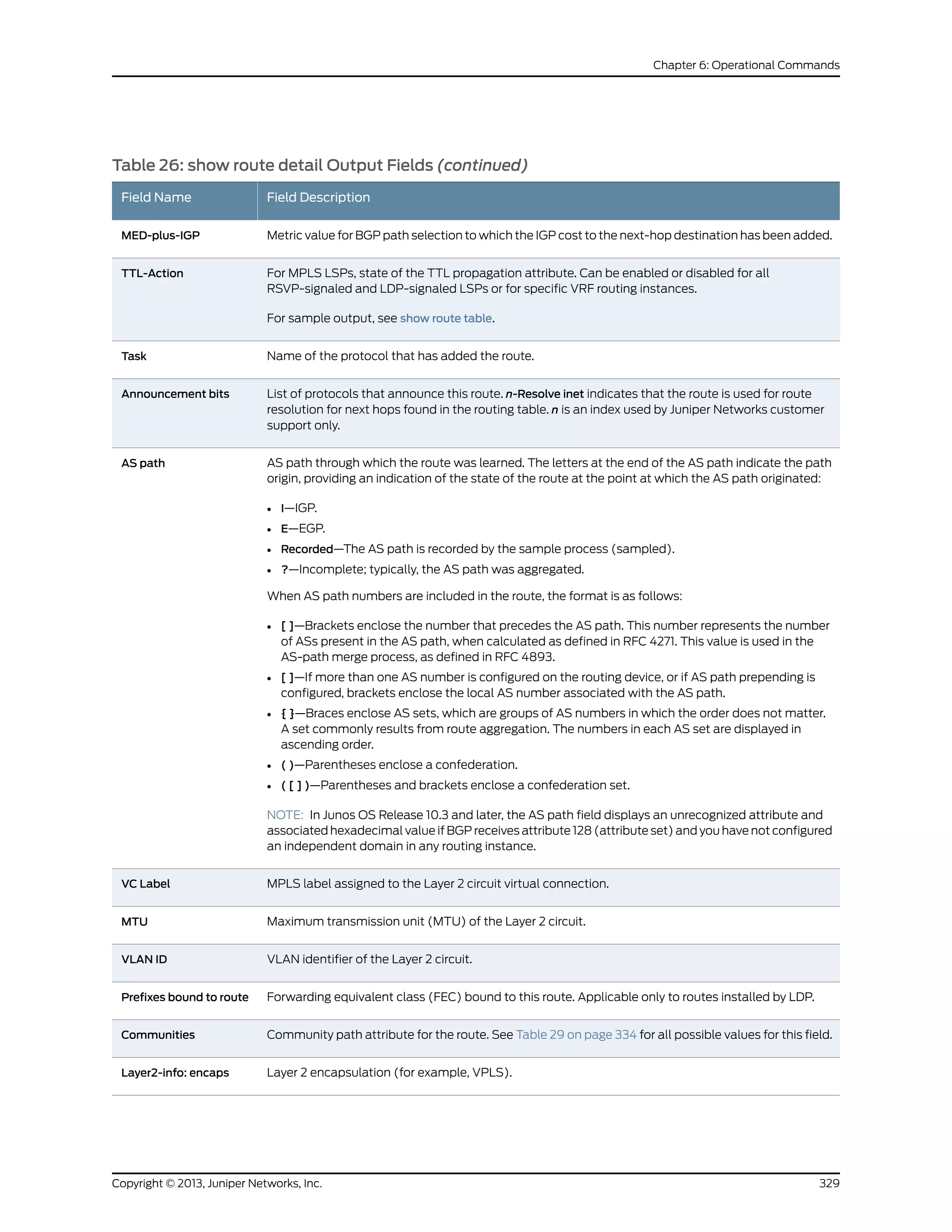 Table 26: show route detail Output Fields (continued)
Field DescriptionField Name
Metric value for BGP path selection to which the IGP cost to the next-hop destination has been added.MED-plus-IGP
For MPLS LSPs, state of the TTL propagation attribute. Can be enabled or disabled for all
RSVP-signaled and LDP-signaled LSPs or for specific VRF routing instances.
For sample output, see show route table.
TTL-Action
Name of the protocol that has added the route.Task
List of protocols that announce this route. n-Resolve inet indicates that the route is used for route
resolution for next hops found in the routing table. n is an index used by Juniper Networks customer
support only.
Announcement bits
AS path through which the route was learned. The letters at the end of the AS path indicate the path
origin, providing an indication of the state of the route at the point at which the AS path originated:
• I—IGP.
• E—EGP.
• Recorded—The AS path is recorded by the sample process (sampled).
• ?—Incomplete; typically, the AS path was aggregated.
When AS path numbers are included in the route, the format is as follows:
• [ ]—Brackets enclose the number that precedes the AS path. This number represents the number
of ASs present in the AS path, when calculated as defined in RFC 4271. This value is used in the
AS-path merge process, as defined in RFC 4893.
• [ ]—If more than one AS number is configured on the routing device, or if AS path prepending is
configured, brackets enclose the local AS number associated with the AS path.
• { }—Braces enclose AS sets, which are groups of AS numbers in which the order does not matter.
A set commonly results from route aggregation. The numbers in each AS set are displayed in
ascending order.
• ( )—Parentheses enclose a confederation.
• ( [ ] )—Parentheses and brackets enclose a confederation set.
NOTE: In Junos OS Release 10.3 and later, the AS path field displays an unrecognized attribute and
associated hexadecimal value if BGP receives attribute 128 (attribute set) and you have not configured
an independent domain in any routing instance.
AS path
MPLS label assigned to the Layer 2 circuit virtual connection.VC Label
Maximum transmission unit (MTU) of the Layer 2 circuit.MTU
VLAN identifier of the Layer 2 circuit.VLAN ID
Forwarding equivalent class (FEC) bound to this route. Applicable only to routes installed by LDP.Prefixes bound to route
Community path attribute for the route. See Table 29 on page 334 for all possible values for this field.Communities
Layer 2 encapsulation (for example, VPLS).Layer2-info: encaps
329Copyright © 2013, Juniper Networks, Inc.
Chapter 6: Operational Commands
 