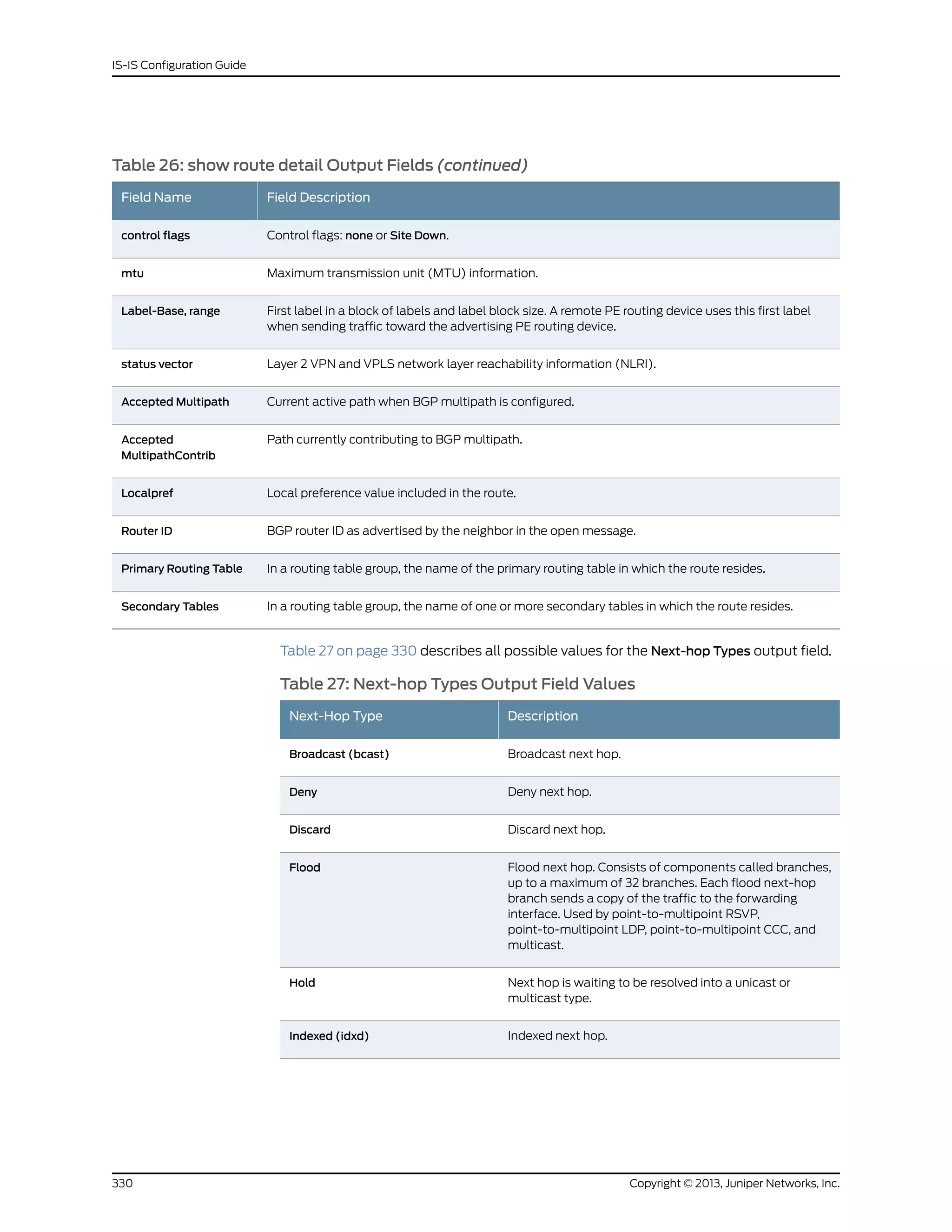 Table 26: show route detail Output Fields (continued)
Field DescriptionField Name
Control flags: none or Site Down.control flags
Maximum transmission unit (MTU) information.mtu
First label in a block of labels and label block size. A remote PE routing device uses this first label
when sending traffic toward the advertising PE routing device.
Label-Base, range
Layer 2 VPN and VPLS network layer reachability information (NLRI).status vector
Current active path when BGP multipath is configured.Accepted Multipath
Path currently contributing to BGP multipath.Accepted
MultipathContrib
Local preference value included in the route.Localpref
BGP router ID as advertised by the neighbor in the open message.Router ID
In a routing table group, the name of the primary routing table in which the route resides.Primary Routing Table
In a routing table group, the name of one or more secondary tables in which the route resides.Secondary Tables
Table 27 on page 330 describes all possible values for the Next-hop Types output field.
Table 27: Next-hop Types Output Field Values
DescriptionNext-Hop Type
Broadcast next hop.Broadcast (bcast)
Deny next hop.Deny
Discard next hop.Discard
Flood next hop. Consists of components called branches,
up to a maximum of 32 branches. Each flood next-hop
branch sends a copy of the traffic to the forwarding
interface. Used by point-to-multipoint RSVP,
point-to-multipoint LDP, point-to-multipoint CCC, and
multicast.
Flood
Next hop is waiting to be resolved into a unicast or
multicast type.
Hold
Indexed next hop.Indexed (idxd)
Copyright © 2013, Juniper Networks, Inc.330
IS-IS Configuration Guide
 