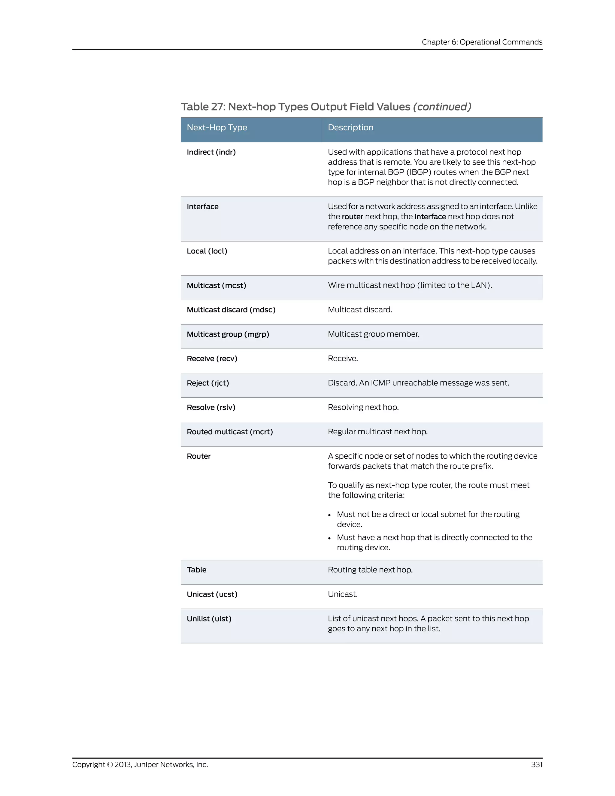 Table 27: Next-hop Types Output Field Values (continued)
DescriptionNext-Hop Type
Used with applications that have a protocol next hop
address that is remote. You are likely to see this next-hop
type for internal BGP (IBGP) routes when the BGP next
hop is a BGP neighbor that is not directly connected.
Indirect (indr)
Used for a network address assigned to an interface. Unlike
the router next hop, the interface next hop does not
reference any specific node on the network.
Interface
Local address on an interface. This next-hop type causes
packets with this destination address to be received locally.
Local (locl)
Wire multicast next hop (limited to the LAN).Multicast (mcst)
Multicast discard.Multicast discard (mdsc)
Multicast group member.Multicast group (mgrp)
Receive.Receive (recv)
Discard. An ICMP unreachable message was sent.Reject (rjct)
Resolving next hop.Resolve (rslv)
Regular multicast next hop.Routed multicast (mcrt)
A specific node or set of nodes to which the routing device
forwards packets that match the route prefix.
To qualify as next-hop type router, the route must meet
the following criteria:
• Must not be a direct or local subnet for the routing
device.
• Must have a next hop that is directly connected to the
routing device.
Router
Routing table next hop.Table
Unicast.Unicast (ucst)
List of unicast next hops. A packet sent to this next hop
goes to any next hop in the list.
Unilist (ulst)
331Copyright © 2013, Juniper Networks, Inc.
Chapter 6: Operational Commands
 