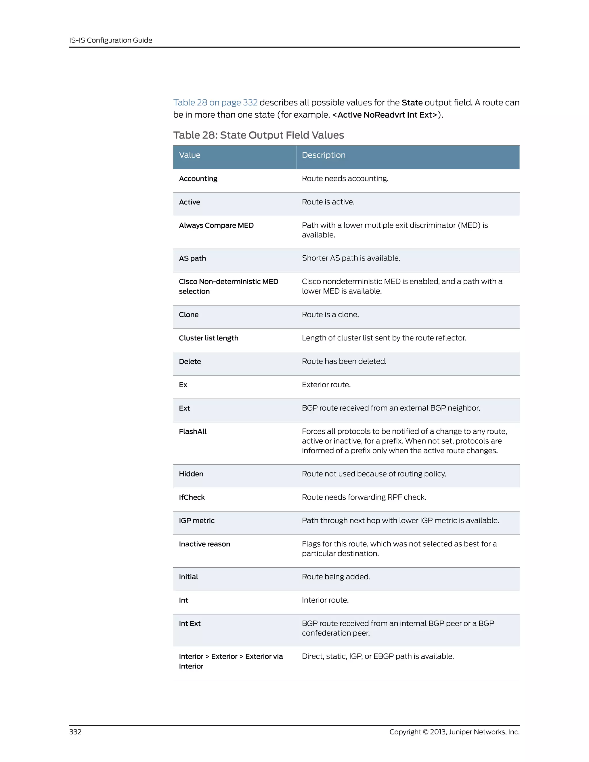 Table 28 on page 332 describes all possible values for the State output field. A route can
be in more than one state (for example, <Active NoReadvrt Int Ext>).
Table 28: State Output Field Values
DescriptionValue
Route needs accounting.Accounting
Route is active.Active
Path with a lower multiple exit discriminator (MED) is
available.
Always Compare MED
Shorter AS path is available.AS path
Cisco nondeterministic MED is enabled, and a path with a
lower MED is available.
Cisco Non-deterministic MED
selection
Route is a clone.Clone
Length of cluster list sent by the route reflector.Cluster list length
Route has been deleted.Delete
Exterior route.Ex
BGP route received from an external BGP neighbor.Ext
Forces all protocols to be notified of a change to any route,
active or inactive, for a prefix. When not set, protocols are
informed of a prefix only when the active route changes.
FlashAll
Route not used because of routing policy.Hidden
Route needs forwarding RPF check.IfCheck
Path through next hop with lower IGP metric is available.IGP metric
Flags for this route, which was not selected as best for a
particular destination.
Inactive reason
Route being added.Initial
Interior route.Int
BGP route received from an internal BGP peer or a BGP
confederation peer.
Int Ext
Direct, static, IGP, or EBGP path is available.Interior > Exterior > Exterior via
Interior
Copyright © 2013, Juniper Networks, Inc.332
IS-IS Configuration Guide
 