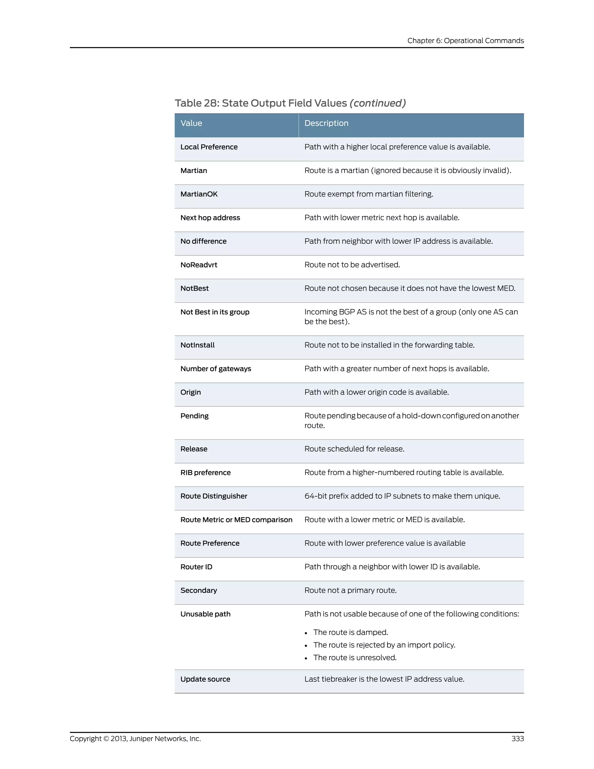 Table 28: State Output Field Values (continued)
DescriptionValue
Path with a higher local preference value is available.Local Preference
Route is a martian (ignored because it is obviously invalid).Martian
Route exempt from martian filtering.MartianOK
Path with lower metric next hop is available.Next hop address
Path from neighbor with lower IP address is available.No difference
Route not to be advertised.NoReadvrt
Route not chosen because it does not have the lowest MED.NotBest
Incoming BGP AS is not the best of a group (only one AS can
be the best).
Not Best in its group
Route not to be installed in the forwarding table.NotInstall
Path with a greater number of next hops is available.Number of gateways
Path with a lower origin code is available.Origin
Route pending because of a hold-down configured on another
route.
Pending
Route scheduled for release.Release
Route from a higher-numbered routing table is available.RIB preference
64-bit prefix added to IP subnets to make them unique.Route Distinguisher
Route with a lower metric or MED is available.Route Metric or MED comparison
Route with lower preference value is availableRoute Preference
Path through a neighbor with lower ID is available.Router ID
Route not a primary route.Secondary
Path is not usable because of one of the following conditions:
• The route is damped.
• The route is rejected by an import policy.
• The route is unresolved.
Unusable path
Last tiebreaker is the lowest IP address value.Update source
333Copyright © 2013, Juniper Networks, Inc.
Chapter 6: Operational Commands
 