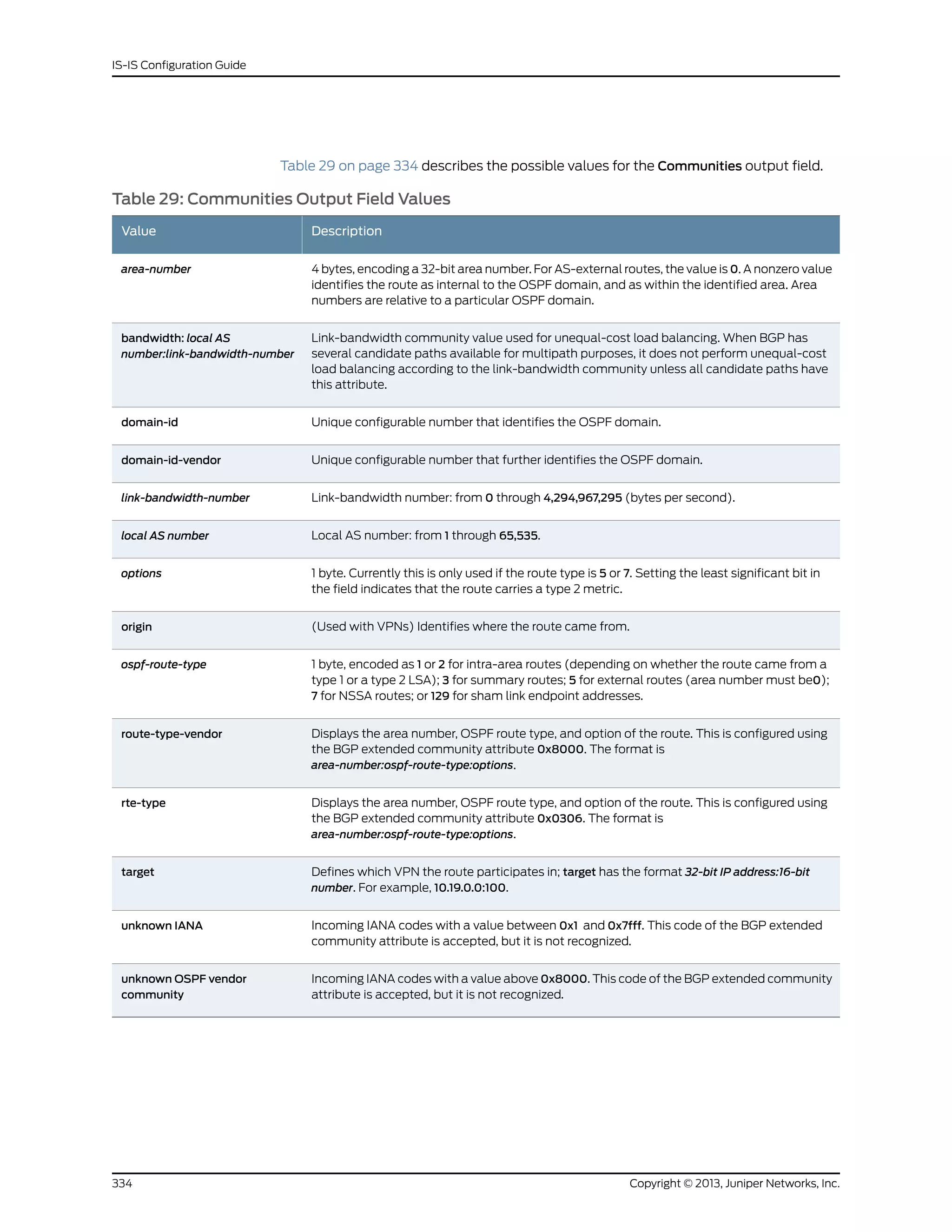 Table 29 on page 334 describes the possible values for the Communities output field.
Table 29: Communities Output Field Values
DescriptionValue
4 bytes, encoding a 32-bit area number. For AS-external routes, the value is 0. A nonzero value
identifies the route as internal to the OSPF domain, and as within the identified area. Area
numbers are relative to a particular OSPF domain.
area-number
Link-bandwidth community value used for unequal-cost load balancing. When BGP has
several candidate paths available for multipath purposes, it does not perform unequal-cost
load balancing according to the link-bandwidth community unless all candidate paths have
this attribute.
bandwidth: local AS
number:link-bandwidth-number
Unique configurable number that identifies the OSPF domain.domain-id
Unique configurable number that further identifies the OSPF domain.domain-id-vendor
Link-bandwidth number: from 0 through 4,294,967,295 (bytes per second).link-bandwidth-number
Local AS number: from 1 through 65,535.local AS number
1 byte. Currently this is only used if the route type is 5 or 7. Setting the least significant bit in
the field indicates that the route carries a type 2 metric.
options
(Used with VPNs) Identifies where the route came from.origin
1 byte, encoded as 1 or 2 for intra-area routes (depending on whether the route came from a
type 1 or a type 2 LSA); 3 for summary routes; 5 for external routes (area number must be0);
7 for NSSA routes; or 129 for sham link endpoint addresses.
ospf-route-type
Displays the area number, OSPF route type, and option of the route. This is configured using
the BGP extended community attribute 0x8000. The format is
area-number:ospf-route-type:options.
route-type-vendor
Displays the area number, OSPF route type, and option of the route. This is configured using
the BGP extended community attribute 0x0306. The format is
area-number:ospf-route-type:options.
rte-type
Defines which VPN the route participates in; target has the format 32-bit IP address:16-bit
number. For example, 10.19.0.0:100.
target
Incoming IANA codes with a value between 0x1 and 0x7fff. This code of the BGP extended
community attribute is accepted, but it is not recognized.
unknown IANA
Incoming IANA codes with a value above 0x8000. This code of the BGP extended community
attribute is accepted, but it is not recognized.
unknown OSPF vendor
community
Copyright © 2013, Juniper Networks, Inc.334
IS-IS Configuration Guide
 