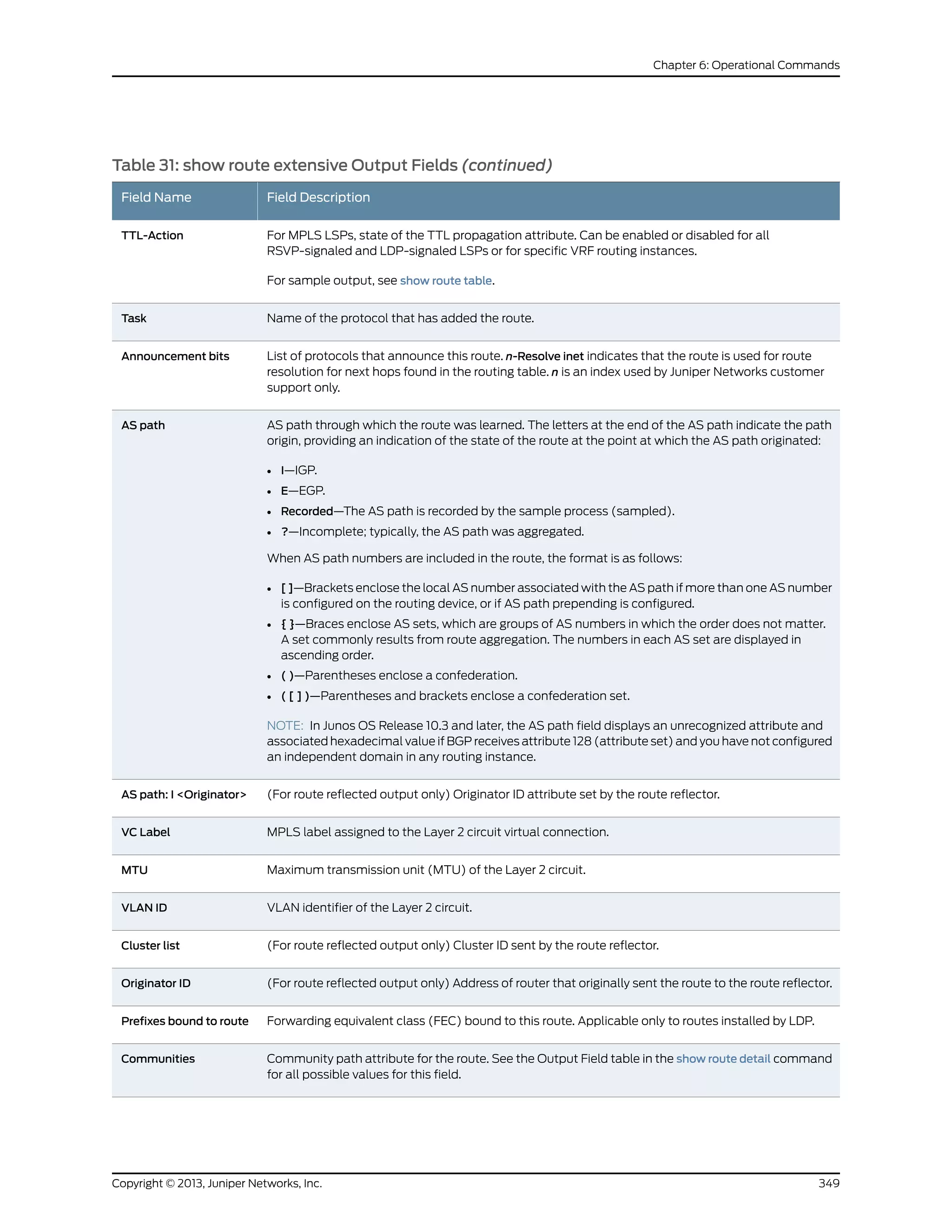 Table 31: show route extensive Output Fields (continued)
Field DescriptionField Name
For MPLS LSPs, state of the TTL propagation attribute. Can be enabled or disabled for all
RSVP-signaled and LDP-signaled LSPs or for specific VRF routing instances.
For sample output, see show route table.
TTL-Action
Name of the protocol that has added the route.Task
List of protocols that announce this route. n-Resolve inet indicates that the route is used for route
resolution for next hops found in the routing table. n is an index used by Juniper Networks customer
support only.
Announcement bits
AS path through which the route was learned. The letters at the end of the AS path indicate the path
origin, providing an indication of the state of the route at the point at which the AS path originated:
• I—IGP.
• E—EGP.
• Recorded—The AS path is recorded by the sample process (sampled).
• ?—Incomplete; typically, the AS path was aggregated.
When AS path numbers are included in the route, the format is as follows:
• [ ]—Brackets enclose the local AS number associated with the AS path if more than one AS number
is configured on the routing device, or if AS path prepending is configured.
• { }—Braces enclose AS sets, which are groups of AS numbers in which the order does not matter.
A set commonly results from route aggregation. The numbers in each AS set are displayed in
ascending order.
• ( )—Parentheses enclose a confederation.
• ( [ ] )—Parentheses and brackets enclose a confederation set.
NOTE: In Junos OS Release 10.3 and later, the AS path field displays an unrecognized attribute and
associated hexadecimal value if BGP receives attribute 128 (attribute set) and you have not configured
an independent domain in any routing instance.
AS path
(For route reflected output only) Originator ID attribute set by the route reflector.AS path: I <Originator>
MPLS label assigned to the Layer 2 circuit virtual connection.VC Label
Maximum transmission unit (MTU) of the Layer 2 circuit.MTU
VLAN identifier of the Layer 2 circuit.VLAN ID
(For route reflected output only) Cluster ID sent by the route reflector.Cluster list
(For route reflected output only) Address of router that originally sent the route to the route reflector.Originator ID
Forwarding equivalent class (FEC) bound to this route. Applicable only to routes installed by LDP.Prefixes bound to route
Community path attribute for the route. See the Output Field table in the show route detail command
for all possible values for this field.
Communities
349Copyright © 2013, Juniper Networks, Inc.
Chapter 6: Operational Commands
 