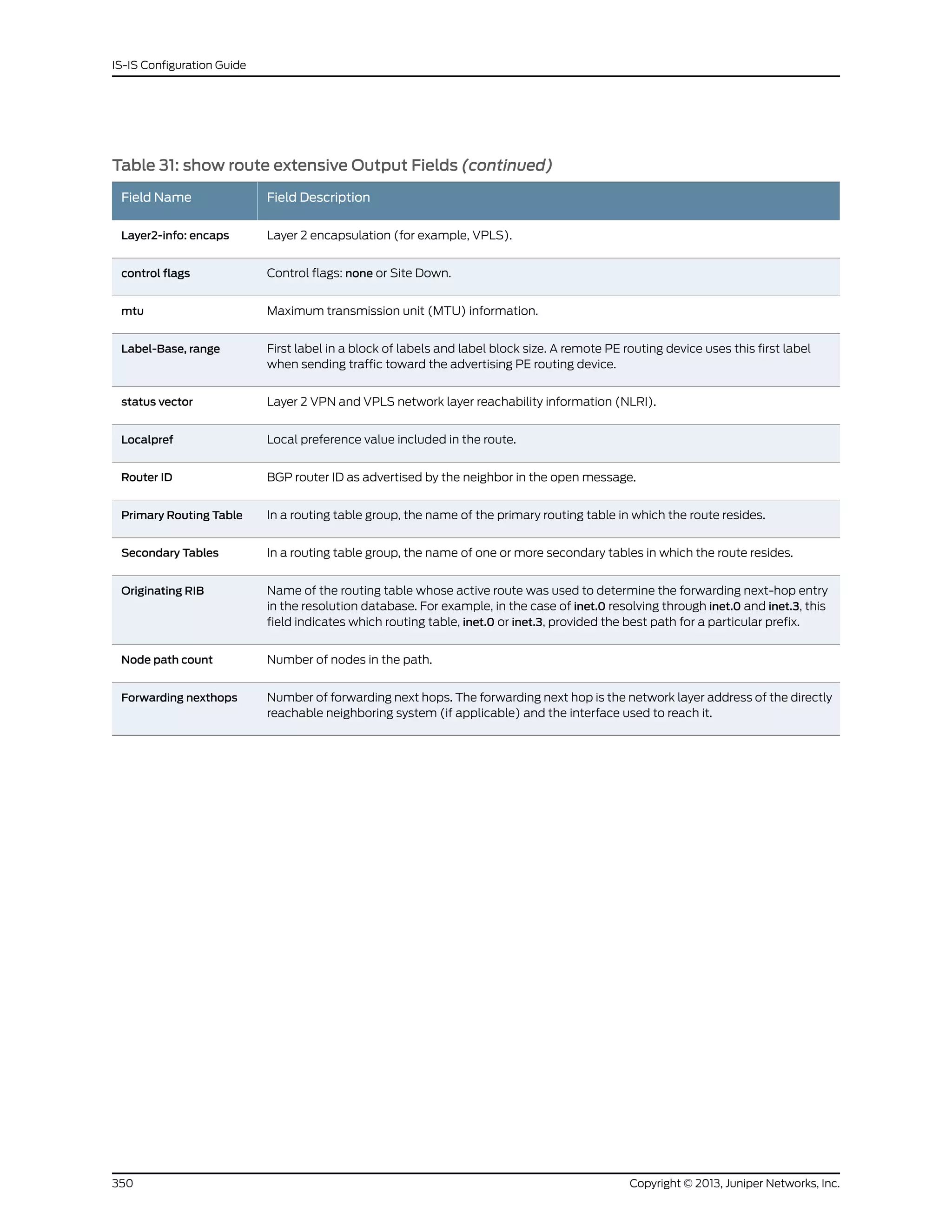 Table 31: show route extensive Output Fields (continued)
Field DescriptionField Name
Layer 2 encapsulation (for example, VPLS).Layer2-info: encaps
Control flags: none or Site Down.control flags
Maximum transmission unit (MTU) information.mtu
First label in a block of labels and label block size. A remote PE routing device uses this first label
when sending traffic toward the advertising PE routing device.
Label-Base, range
Layer 2 VPN and VPLS network layer reachability information (NLRI).status vector
Local preference value included in the route.Localpref
BGP router ID as advertised by the neighbor in the open message.Router ID
In a routing table group, the name of the primary routing table in which the route resides.Primary Routing Table
In a routing table group, the name of one or more secondary tables in which the route resides.Secondary Tables
Name of the routing table whose active route was used to determine the forwarding next-hop entry
in the resolution database. For example, in the case of inet.0 resolving through inet.0 and inet.3, this
field indicates which routing table, inet.0 or inet.3, provided the best path for a particular prefix.
Originating RIB
Number of nodes in the path.Node path count
Number of forwarding next hops. The forwarding next hop is the network layer address of the directly
reachable neighboring system (if applicable) and the interface used to reach it.
Forwarding nexthops
Copyright © 2013, Juniper Networks, Inc.350
IS-IS Configuration Guide
 