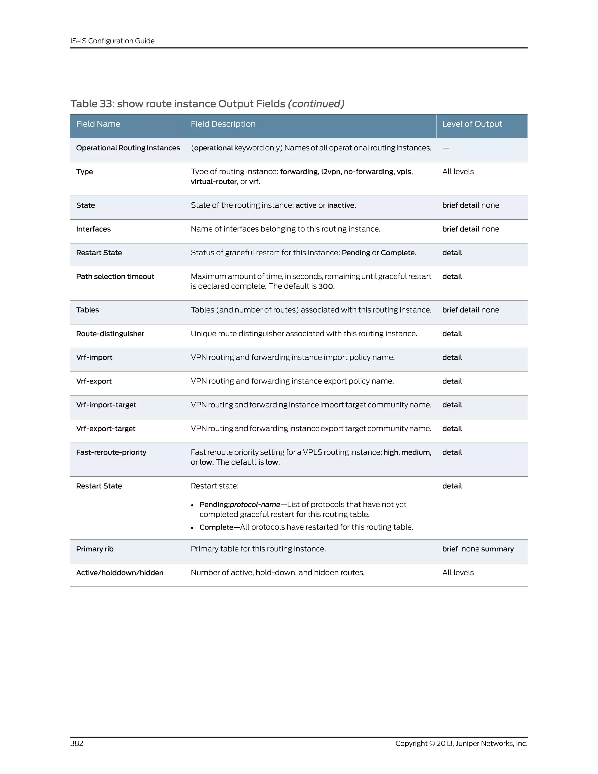 Table 33: show route instance Output Fields (continued)
Level of OutputField DescriptionField Name
—(operational keyword only) Names of all operational routing instances.Operational Routing Instances
All levelsType of routing instance: forwarding, l2vpn, no-forwarding, vpls,
virtual-router, or vrf.
Type
brief detail noneState of the routing instance: active or inactive.State
brief detail noneName of interfaces belonging to this routing instance.Interfaces
detailStatus of graceful restart for this instance: Pending or Complete.Restart State
detailMaximum amount of time, in seconds, remaining until graceful restart
is declared complete. The default is 300.
Path selection timeout
brief detail noneTables (and number of routes) associated with this routing instance.Tables
detailUnique route distinguisher associated with this routing instance.Route-distinguisher
detailVPN routing and forwarding instance import policy name.Vrf-import
detailVPN routing and forwarding instance export policy name.Vrf-export
detailVPN routing and forwarding instance import target community name.Vrf-import-target
detailVPN routing and forwarding instance export targetcommunityname.Vrf-export-target
detailFast reroute priority setting for a VPLS routing instance: high, medium,
or low. The default is low.
Fast-reroute-priority
detailRestart state:
• Pending:protocol-name—List of protocols that have not yet
completed graceful restart for this routing table.
• Complete—All protocols have restarted for this routing table.
Restart State
brief none summaryPrimary table for this routing instance.Primary rib
All levelsNumber of active, hold-down, and hidden routes.Active/holddown/hidden
Copyright © 2013, Juniper Networks, Inc.382
IS-IS Configuration Guide
 