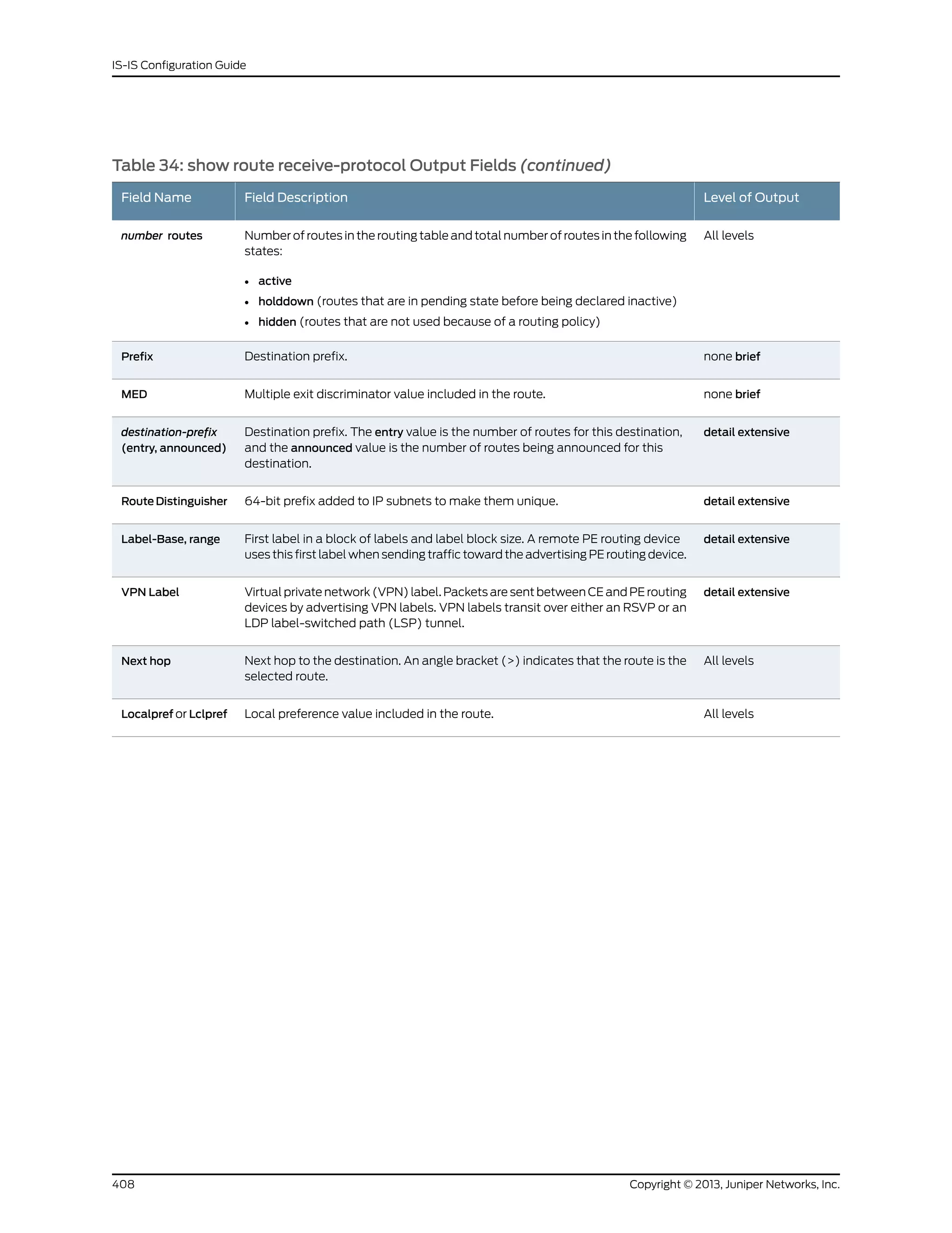 Table 34: show route receive-protocol Output Fields (continued)
Level of OutputField DescriptionField Name
All levelsNumber of routes in the routing table and total number of routes in the following
states:
• active
• holddown (routes that are in pending state before being declared inactive)
• hidden (routes that are not used because of a routing policy)
number routes
none briefDestination prefix.Prefix
none briefMultiple exit discriminator value included in the route.MED
detail extensiveDestination prefix. The entry value is the number of routes for this destination,
and the announced value is the number of routes being announced for this
destination.
destination-prefix
(entry, announced)
detail extensive64-bit prefix added to IP subnets to make them unique.Route Distinguisher
detail extensiveFirst label in a block of labels and label block size. A remote PE routing device
uses this first label when sending traffic toward the advertising PE routing device.
Label-Base, range
detail extensiveVirtual private network (VPN) label. Packets are sent between CE and PE routing
devices by advertising VPN labels. VPN labels transit over either an RSVP or an
LDP label-switched path (LSP) tunnel.
VPN Label
All levelsNext hop to the destination. An angle bracket (>) indicates that the route is the
selected route.
Next hop
All levelsLocal preference value included in the route.Localpref or Lclpref
Copyright © 2013, Juniper Networks, Inc.408
IS-IS Configuration Guide
 