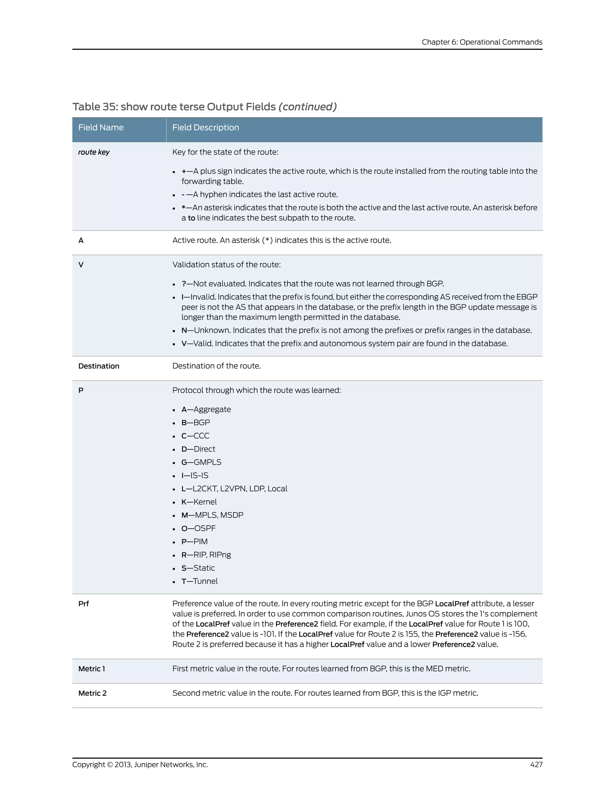 Table 35: show route terse Output Fields (continued)
Field DescriptionField Name
Key for the state of the route:
• +—A plus sign indicates the active route, which is the route installed from the routing table into the
forwarding table.
• - —A hyphen indicates the last active route.
• *—An asterisk indicates that the route is both the active and the last active route. An asterisk before
a to line indicates the best subpath to the route.
route key
Active route. An asterisk (*) indicates this is the active route.A
Validation status of the route:
• ?—Not evaluated. Indicates that the route was not learned through BGP.
• I—Invalid. Indicates that the prefix is found, but either the corresponding AS received from the EBGP
peer is not the AS that appears in the database, or the prefix length in the BGP update message is
longer than the maximum length permitted in the database.
• N—Unknown. Indicates that the prefix is not among the prefixes or prefix ranges in the database.
• V—Valid. Indicates that the prefix and autonomous system pair are found in the database.
V
Destination of the route.Destination
Protocol through which the route was learned:
• A—Aggregate
• B—BGP
• C—CCC
• D—Direct
• G—GMPLS
• I—IS-IS
• L—L2CKT, L2VPN, LDP, Local
• K—Kernel
• M—MPLS, MSDP
• O—OSPF
• P—PIM
• R—RIP, RIPng
• S—Static
• T—Tunnel
P
Preference value of the route. In every routing metric except for the BGP LocalPref attribute, a lesser
value is preferred. In order to use common comparison routines, Junos OS stores the 1's complement
of the LocalPref value in the Preference2 field. For example, if the LocalPref value for Route 1 is 100,
the Preference2 value is -101. If the LocalPref value for Route 2 is 155, the Preference2 value is -156.
Route 2 is preferred because it has a higher LocalPref value and a lower Preference2 value.
Prf
First metric value in the route. For routes learned from BGP, this is the MED metric.Metric 1
Second metric value in the route. For routes learned from BGP, this is the IGP metric.Metric 2
427Copyright © 2013, Juniper Networks, Inc.
Chapter 6: Operational Commands
 
