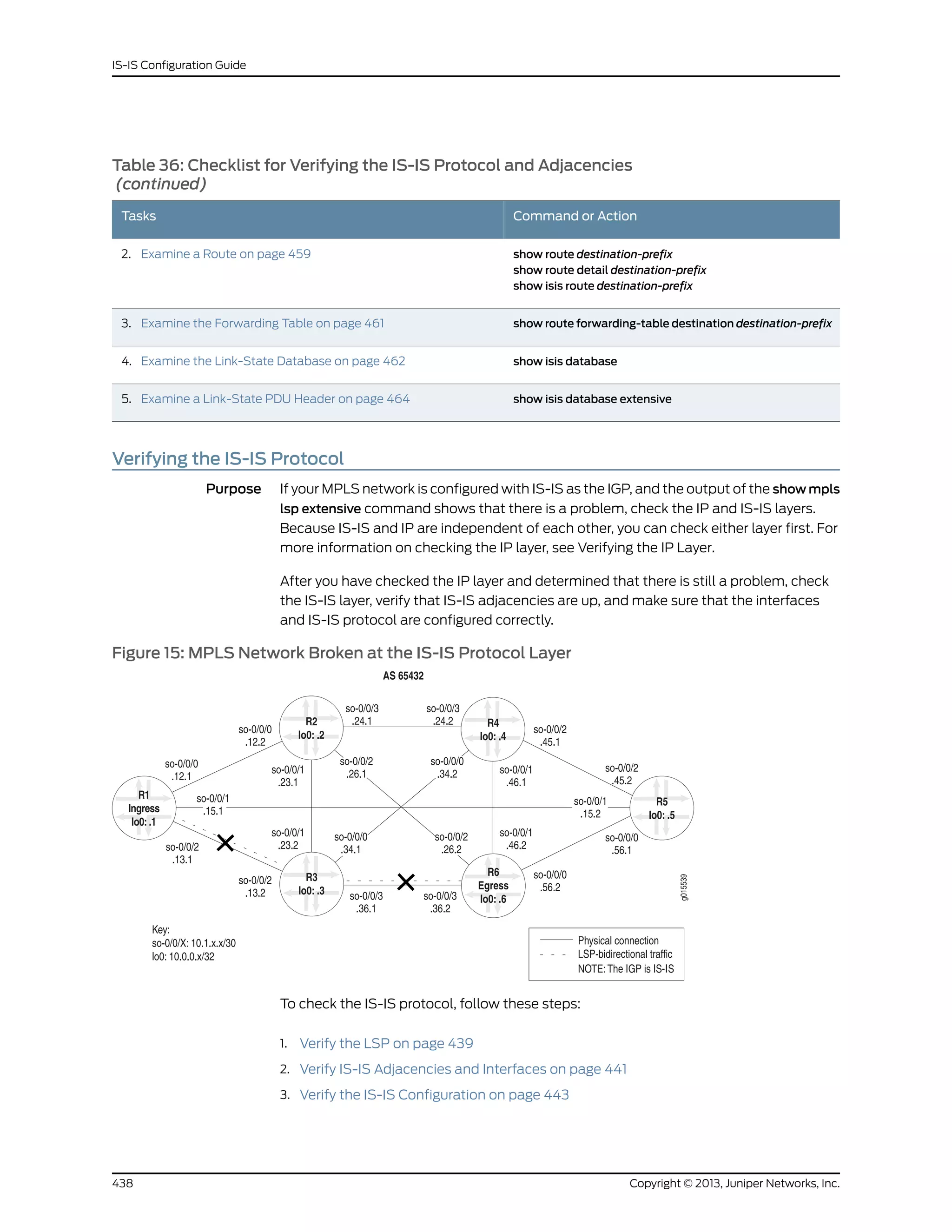 Table 36: Checklist for Verifying the IS-IS Protocol and Adjacencies
(continued)
Command or ActionTasks
show route destination-prefix
show route detail destination-prefix
show isis route destination-prefix
2. Examine a Route on page 459
show route forwarding-table destination destination-prefix3. Examine the Forwarding Table on page 461
show isis database4. Examine the Link-State Database on page 462
show isis database extensive5. Examine a Link-State PDU Header on page 464
Verifying the IS-IS Protocol
Purpose If your MPLS network is configured with IS-IS as the IGP, and the output of the show mpls
lsp extensive command shows that there is a problem, check the IP and IS-IS layers.
Because IS-IS and IP are independent of each other, you can check either layer first. For
more information on checking the IP layer, see Verifying the IP Layer.
After you have checked the IP layer and determined that there is still a problem, check
the IS-IS layer, verify that IS-IS adjacencies are up, and make sure that the interfaces
and IS-IS protocol are configured correctly.
Figure 15: MPLS Network Broken at the IS-IS Protocol Layer
To check the IS-IS protocol, follow these steps:
1. Verify the LSP on page 439
2. Verify IS-IS Adjacencies and Interfaces on page 441
3. Verify the IS-IS Configuration on page 443
Copyright © 2013, Juniper Networks, Inc.438
IS-IS Configuration Guide
 