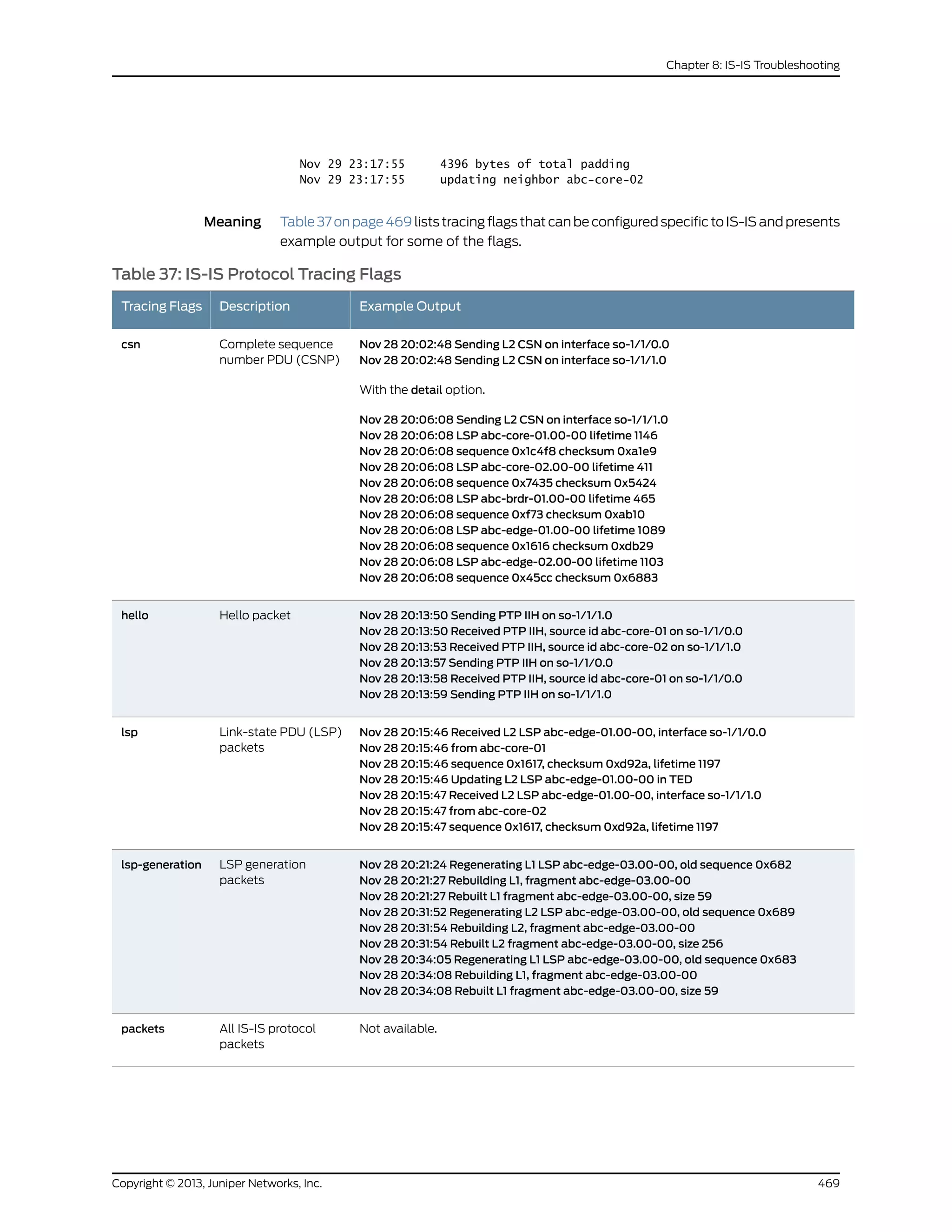 Nov 29 23:17:55 4396 bytes of total padding
Nov 29 23:17:55 updating neighbor abc-core-02
Meaning Table 37 on page 469 lists tracing flags that can be configured specific to IS-IS and presents
example output for some of the flags.
Table 37: IS-IS Protocol Tracing Flags
Example OutputDescriptionTracing Flags
Nov 28 20:02:48 Sending L2 CSN on interface so-1/1/0.0
Nov 28 20:02:48 Sending L2 CSN on interface so-1/1/1.0
With the detail option.
Nov 28 20:06:08 Sending L2 CSN on interface so-1/1/1.0
Nov 28 20:06:08 LSP abc-core-01.00-00 lifetime 1146
Nov 28 20:06:08 sequence 0x1c4f8 checksum 0xa1e9
Nov 28 20:06:08 LSP abc-core-02.00-00 lifetime 411
Nov 28 20:06:08 sequence 0x7435 checksum 0x5424
Nov 28 20:06:08 LSP abc-brdr-01.00-00 lifetime 465
Nov 28 20:06:08 sequence 0xf73 checksum 0xab10
Nov 28 20:06:08 LSP abc-edge-01.00-00 lifetime 1089
Nov 28 20:06:08 sequence 0x1616 checksum 0xdb29
Nov 28 20:06:08 LSP abc-edge-02.00-00 lifetime 1103
Nov 28 20:06:08 sequence 0x45cc checksum 0x6883
Complete sequence
number PDU (CSNP)
csn
Nov 28 20:13:50 Sending PTP IIH on so-1/1/1.0
Nov 28 20:13:50 Received PTP IIH, source id abc-core-01 on so-1/1/0.0
Nov 28 20:13:53 Received PTP IIH, source id abc-core-02 on so-1/1/1.0
Nov 28 20:13:57 Sending PTP IIH on so-1/1/0.0
Nov 28 20:13:58 Received PTP IIH, source id abc-core-01 on so-1/1/0.0
Nov 28 20:13:59 Sending PTP IIH on so-1/1/1.0
Hello packethello
Nov 28 20:15:46 Received L2 LSP abc-edge-01.00-00, interface so-1/1/0.0
Nov 28 20:15:46 from abc-core-01
Nov 28 20:15:46 sequence 0x1617, checksum 0xd92a, lifetime 1197
Nov 28 20:15:46 Updating L2 LSP abc-edge-01.00-00 in TED
Nov 28 20:15:47 Received L2 LSP abc-edge-01.00-00, interface so-1/1/1.0
Nov 28 20:15:47 from abc-core-02
Nov 28 20:15:47 sequence 0x1617, checksum 0xd92a, lifetime 1197
Link-state PDU (LSP)
packets
lsp
Nov 28 20:21:24 Regenerating L1 LSP abc-edge-03.00-00, old sequence 0x682
Nov 28 20:21:27 Rebuilding L1, fragment abc-edge-03.00-00
Nov 28 20:21:27 Rebuilt L1 fragment abc-edge-03.00-00, size 59
Nov 28 20:31:52 Regenerating L2 LSP abc-edge-03.00-00, old sequence 0x689
Nov 28 20:31:54 Rebuilding L2, fragment abc-edge-03.00-00
Nov 28 20:31:54 Rebuilt L2 fragment abc-edge-03.00-00, size 256
Nov 28 20:34:05 Regenerating L1 LSP abc-edge-03.00-00, old sequence 0x683
Nov 28 20:34:08 Rebuilding L1, fragment abc-edge-03.00-00
Nov 28 20:34:08 Rebuilt L1 fragment abc-edge-03.00-00, size 59
LSP generation
packets
lsp-generation
Not available.All IS-IS protocol
packets
packets
469Copyright © 2013, Juniper Networks, Inc.
Chapter 8: IS-IS Troubleshooting
 