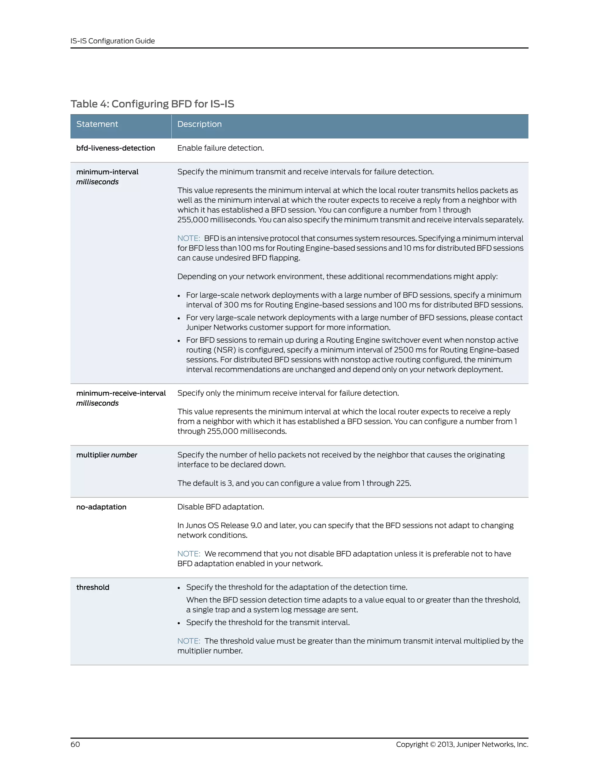 Table 4: Configuring BFD for IS-IS
DescriptionStatement
Enable failure detection.bfd-liveness-detection
Specify the minimum transmit and receive intervals for failure detection.
This value represents the minimum interval at which the local router transmits hellos packets as
well as the minimum interval at which the router expects to receive a reply from a neighbor with
which it has established a BFD session. You can configure a number from 1 through
255,000 milliseconds. You can also specify the minimum transmit and receive intervals separately.
NOTE: BFD is an intensive protocol that consumes system resources. Specifying a minimum interval
for BFD less than 100 ms for Routing Engine-based sessions and 10 ms for distributed BFD sessions
can cause undesired BFD flapping.
Depending on your network environment, these additional recommendations might apply:
• For large-scale network deployments with a large number of BFD sessions, specify a minimum
interval of 300 ms for Routing Engine-based sessions and 100 ms for distributed BFD sessions.
• For very large-scale network deployments with a large number of BFD sessions, please contact
Juniper Networks customer support for more information.
• For BFD sessions to remain up during a Routing Engine switchover event when nonstop active
routing (NSR) is configured, specify a minimum interval of 2500 ms for Routing Engine-based
sessions. For distributed BFD sessions with nonstop active routing configured, the minimum
interval recommendations are unchanged and depend only on your network deployment.
minimum-interval
milliseconds
Specify only the minimum receive interval for failure detection.
This value represents the minimum interval at which the local router expects to receive a reply
from a neighbor with which it has established a BFD session. You can configure a number from 1
through 255,000 milliseconds.
minimum-receive-interval
milliseconds
Specify the number of hello packets not received by the neighbor that causes the originating
interface to be declared down.
The default is 3, and you can configure a value from 1 through 225.
multiplier number
Disable BFD adaptation.
In Junos OS Release 9.0 and later, you can specify that the BFD sessions not adapt to changing
network conditions.
NOTE: We recommend that you not disable BFD adaptation unless it is preferable not to have
BFD adaptation enabled in your network.
no-adaptation
• Specify the threshold for the adaptation of the detection time.
When the BFD session detection time adapts to a value equal to or greater than the threshold,
a single trap and a system log message are sent.
• Specify the threshold for the transmit interval.
NOTE: The threshold value must be greater than the minimum transmit interval multiplied by the
multiplier number.
threshold
Copyright © 2013, Juniper Networks, Inc.60
IS-IS Configuration Guide
 