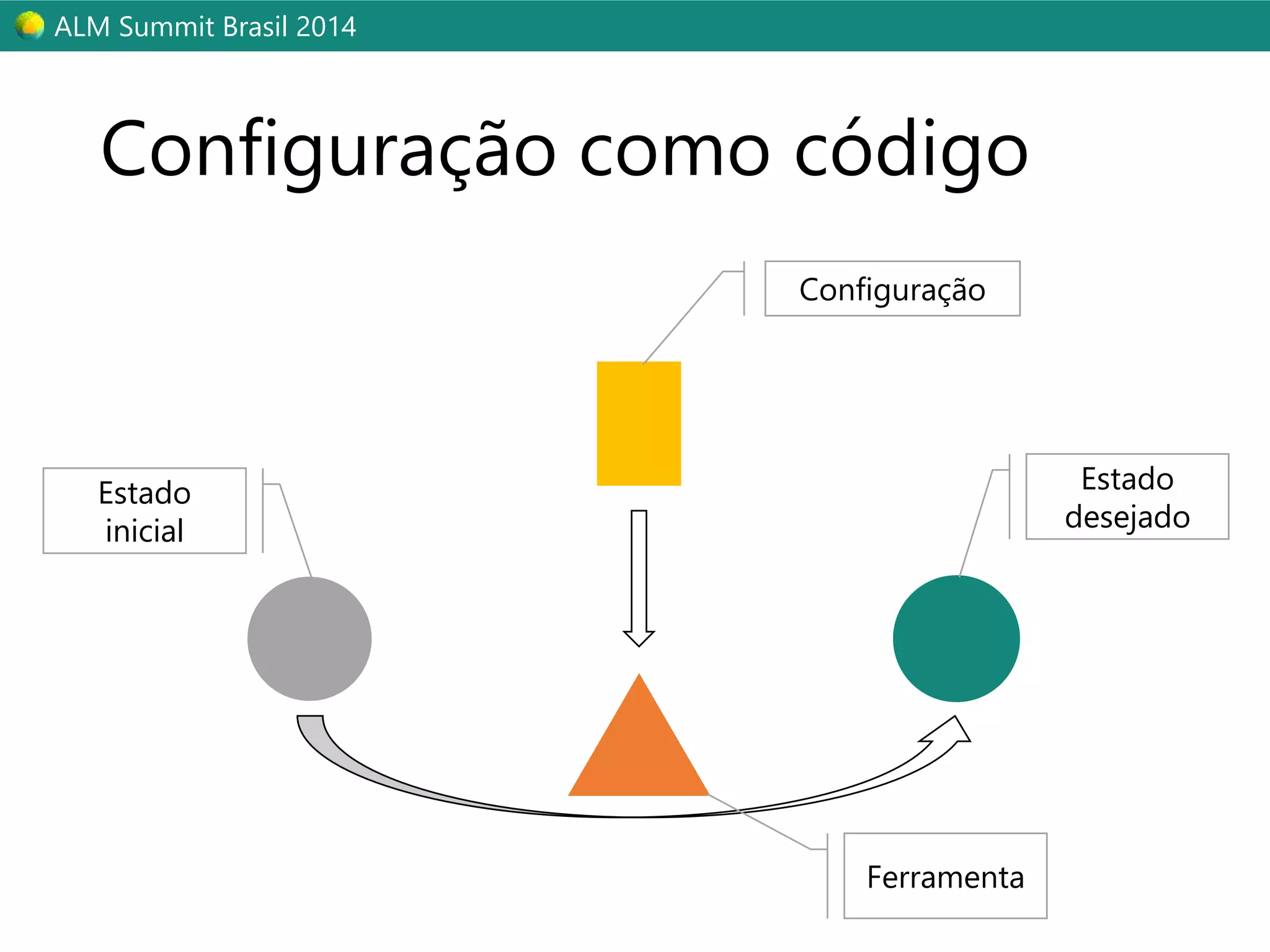 ALM Summit Brasil 2014 
Configuração como código 
Configuração 
Estado 
desejado 
Ferramenta 
Estado 
inicial 
 