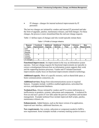 Section 1 Introducing Configuration, Change, and Release Management




•        IT changes - changes for internal technical improvements by IT
         personnel.
The last two changes are initiated by vendors and internal IT personnel and take
the form of upgrades, patches, maintenance releases, and field changes. For these
changes, the process is more streamlined than the end-user change requests.
Table 1.3 defines types of changes and who would typically initiate them:
                   Table 1.3 Profile of change initiators.

      Request   Functional   Additional   Additional    Technical   Enhance-     New
        Types  Improvement    Capacity     Services       Fixes      ments   Requirements
    User            X            X             X                       X           X
    Change
    Request
    Vendor          X                                        X         X
    Initiated
    Changes
    IT Changes      X             X             X            X         X           X

Functional improvement. An improvement in the way an information system
operates. End user change requests for functional improvements are typically to
correct a misalignment between how an information system supports their work
and the supporting business processes. Vendor and IT initiated functional
improvements usually focus on functional improvements related to technology.
Additional capacity. More of a specific resource, such as shared disk space, a
faster communications connection, etc.
Additional services. Range from telecommunications access to required
features. Examples include: workflow-enabled applications, networked fax
services, and departmental databases.
Technical fixes. Always initiated by vendors and IT to correct deficiencies or
inefficiencies in products, systems, subsystems and components. A technical fix
from an end user’s point of view falls under the purview of problem and incident
management. Example technical fixes include improved shell scripts, patches,
maintenance releases, etc.
Enhancements. Added features, such as the latest version of an application,
improved user interface, additional functions, etc.
New requirements. Any system, subsystem or component needed to fulfill a
new requirement. Some examples include a warranty tracking system to meet a




                                                                                    11
 