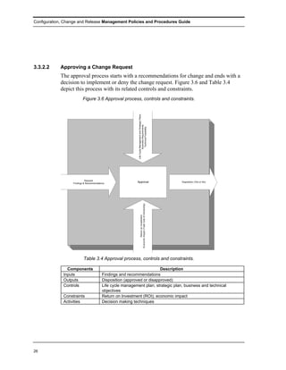 Configuration, Change and Release Management Policies and Procedures Guide




3.3.2.2     Approving a Change Request
            The approval process starts with a recommendations for change and ends with a
            decision to implement or deny the change request. Figure 3.6 and Table 3.4
            depict this process with its related controls and constraints.
                          Figure 3.6 Approval process, controls and constraints.




                                                              Life Cycle Management and Strategic Plans
                                                                        Business Requirements
                                                                          Technical Feasibility




                             Request
                   Findings & Recommendations
                                                             Approval                                           Disposition (Yes or No)
                                                                    Economic Impact (Total Cost of Ownership)
                                                                             Return on Investment




                           Table 3.4 Approval process, controls and constraints.

                Components                                                Description
              Inputs                       Findings and recommendations
              Outputs                      Disposition (approved or disapproved)
              Controls                     Life cycle management plan; strategic plan, business and technical
                                           objectives
              Constraints                  Return on Investment (ROI); economic impact
              Activities                   Decision making techniques




26
 