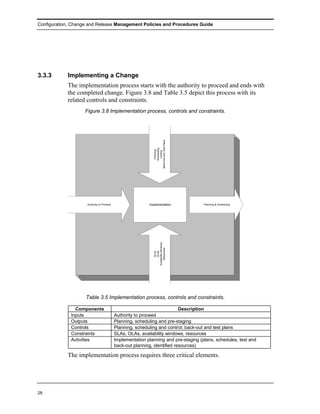 Configuration, Change and Release Management Policies and Procedures Guide




3.3.3       Implementing a Change
            The implementation process starts with the authority to proceed and ends with
            the completed change. Figure 3.8 and Table 3.5 depict this process with its
            related controls and constraints.
                    Figure 3.8 Implementation process, controls and constraints.




                                                              Back-Out and Test Plans
                                                                    Scheduling
                                                                     Planning

                                                                     Control




                     Authority to Proceed                   Implementation              Planning & Scheduling
                                                              Availability Windows
                                                                   Resources
                                                                     OLAs
                                                                     SLAs




                    Table 3.5 Implementation process, controls and constraints.

                Components                                                  Description
              Inputs                        Authority to proceed
              Outputs                       Planning, scheduling and pre-staging
              Controls                      Planning, scheduling and control; back-out and test plans
              Constraints                   SLAs, OLAs, availability windows, resources
              Activities                    Implementation planning and pre-staging (plans, schedules, test and
                                            back-out planning, identified resources)

            The implementation process requires three critical elements.




28
 