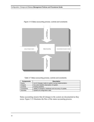 Configuration, Change and Release Management Policies and Procedures Guide




                  Figure 3.12 Status accounting process, controls and constraints




                                                                  Audit Trail of Changes Made
                                                                        Existing Baseline


                  Listing of Changes to System              Status Accounting                        Accurate Baseline Description of System
                                                                  Validity of Baseline Information
                                                                       Timeliness of Update




                   Table 3.7 Status accounting process, controls and constraints.

                Components                                                    Description
              Inputs                        List of changes made to system during implementation.
              Outputs                       Accurate baseline description of system.
              Controls                      Existing baseline.
              Constraints                   validity of baseline; timeliness and accuracy of update.
              Activities                    Update all configuration data.



            Status accounting ensures that all changes to the system are documented as they
            occur. Figure 3.13 illustrates the flow of the status accounting process.




34
 